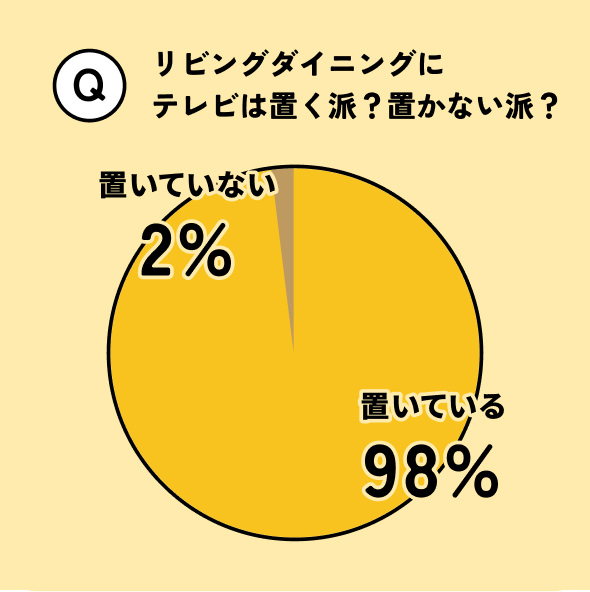 リビングダイニングにテレビは置く派？置かない派？