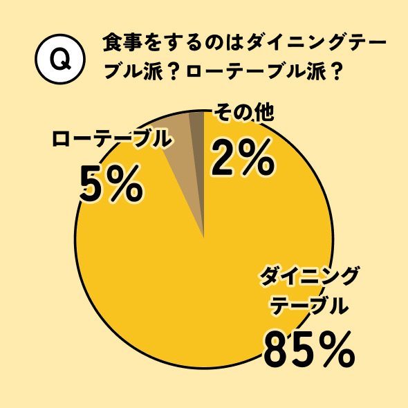 食事をするのはダイニングテーブル派？ローテーブル派？