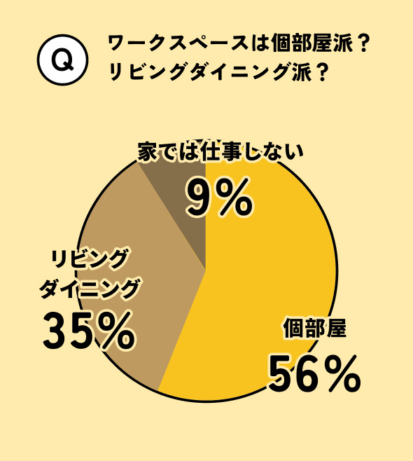 ワークスペースは個部屋派？リビングダイニング派？