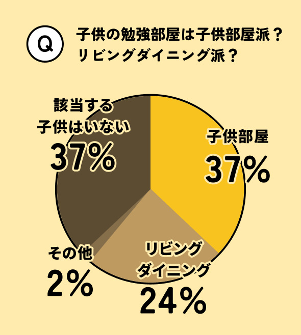 子供の勉強部屋は子供部屋派？リビングダイニング派？