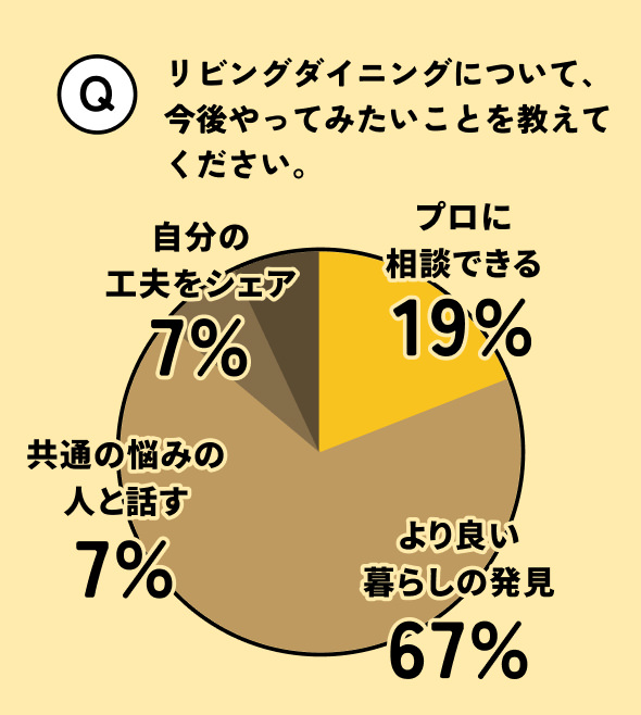 リビングダイニングについて今後やってみたいことを教えてください。