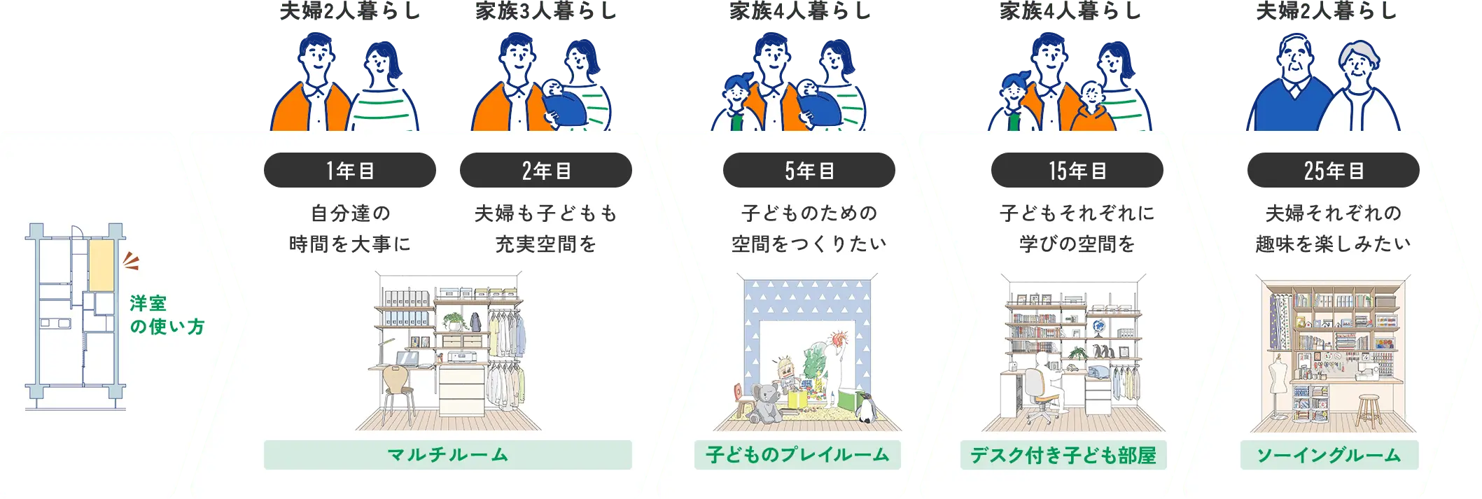 洋室の使い方 1年目 自分達の時間を大事に 2年目 夫婦も子どもも充実空間を マルチルーム 5年目 子どものための空間をつくりたい 子どものプレイルーム 15年目 子どもそれぞれに学びの空間を デスク付き子ども部屋 25年目 夫婦それぞれの趣味を楽しみたい ソーイングルーム