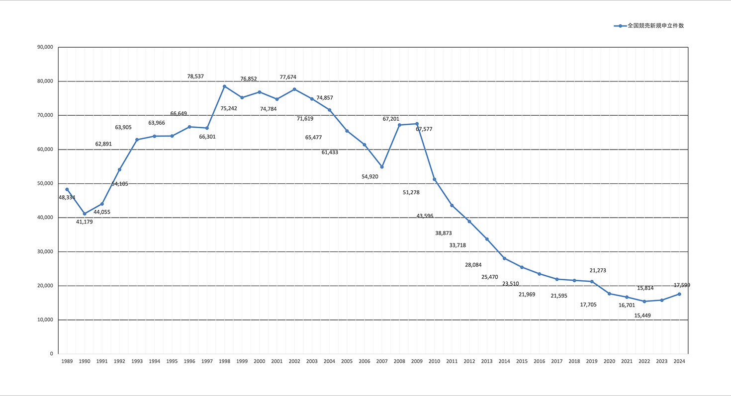 全国競売新規申立件数の推移