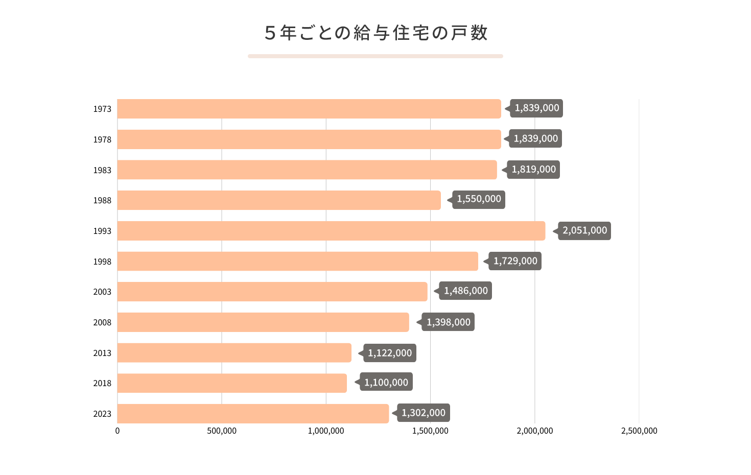 1993年には205万１千戸あった給与住宅（社宅や社員寮）は、2018年には110万戸まで減少。しかし、2023年には130万２千戸と増加に転じた