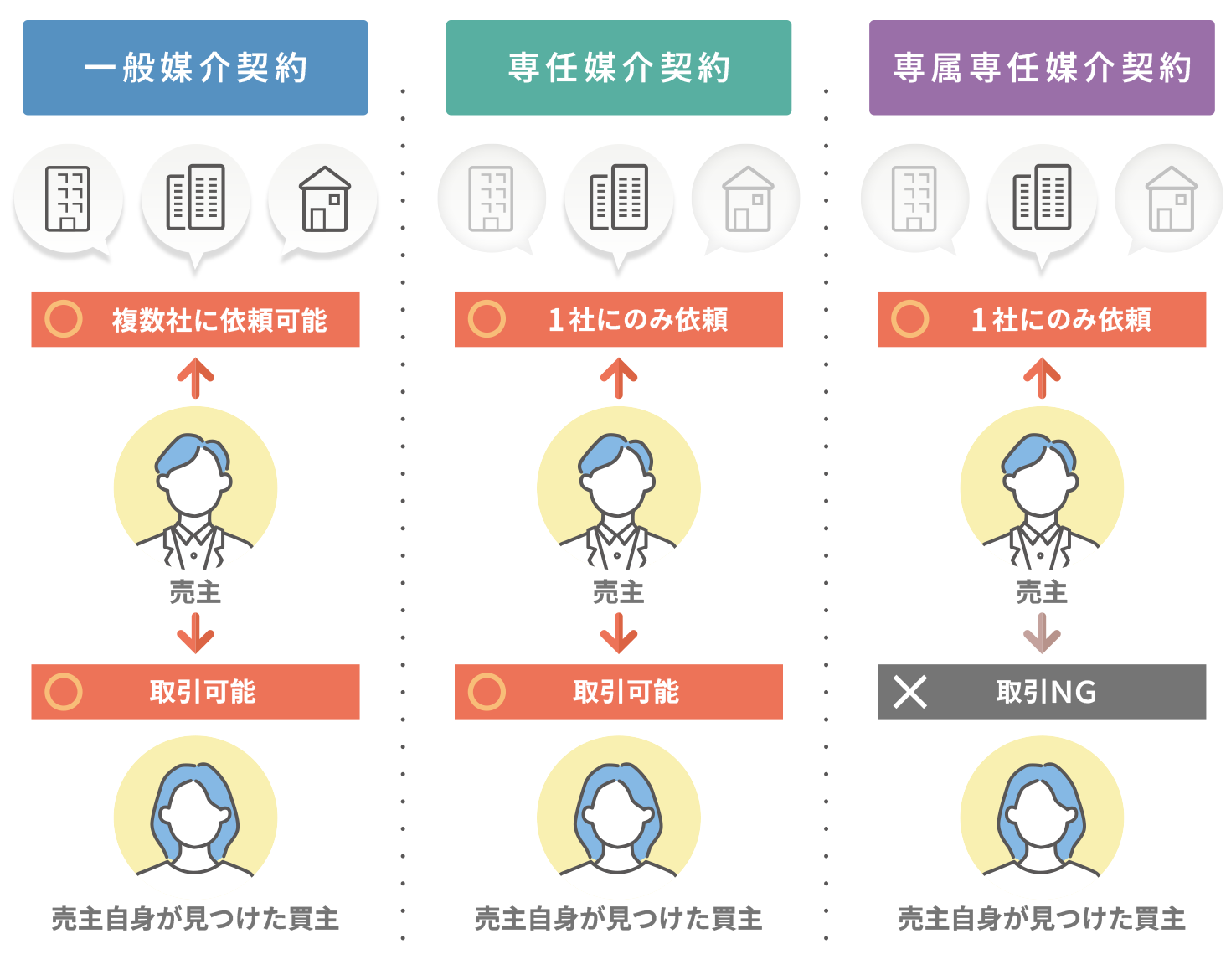 一般媒介契約、専任媒介契約、専属専任媒介契約の解説図