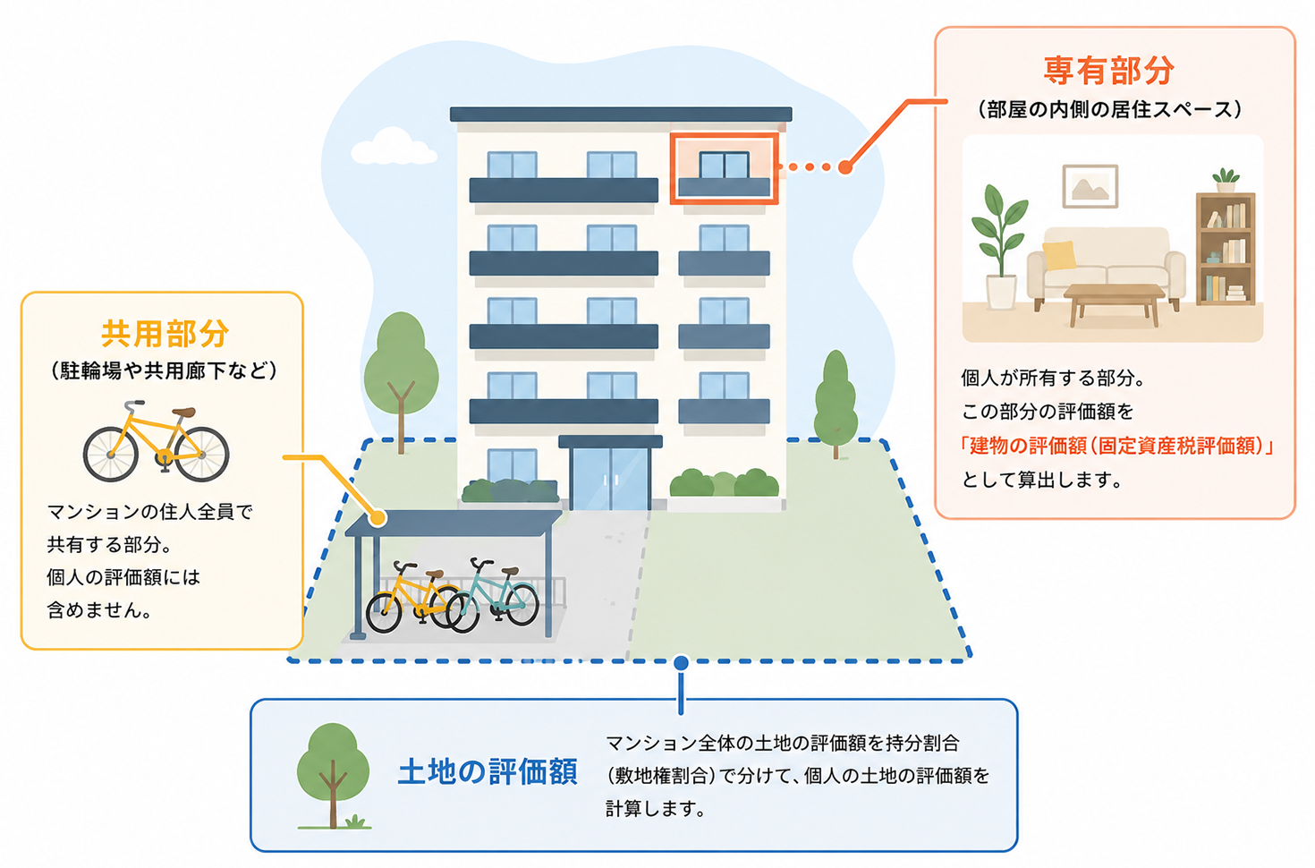 マンション専有部分の評価額計算の仕組み