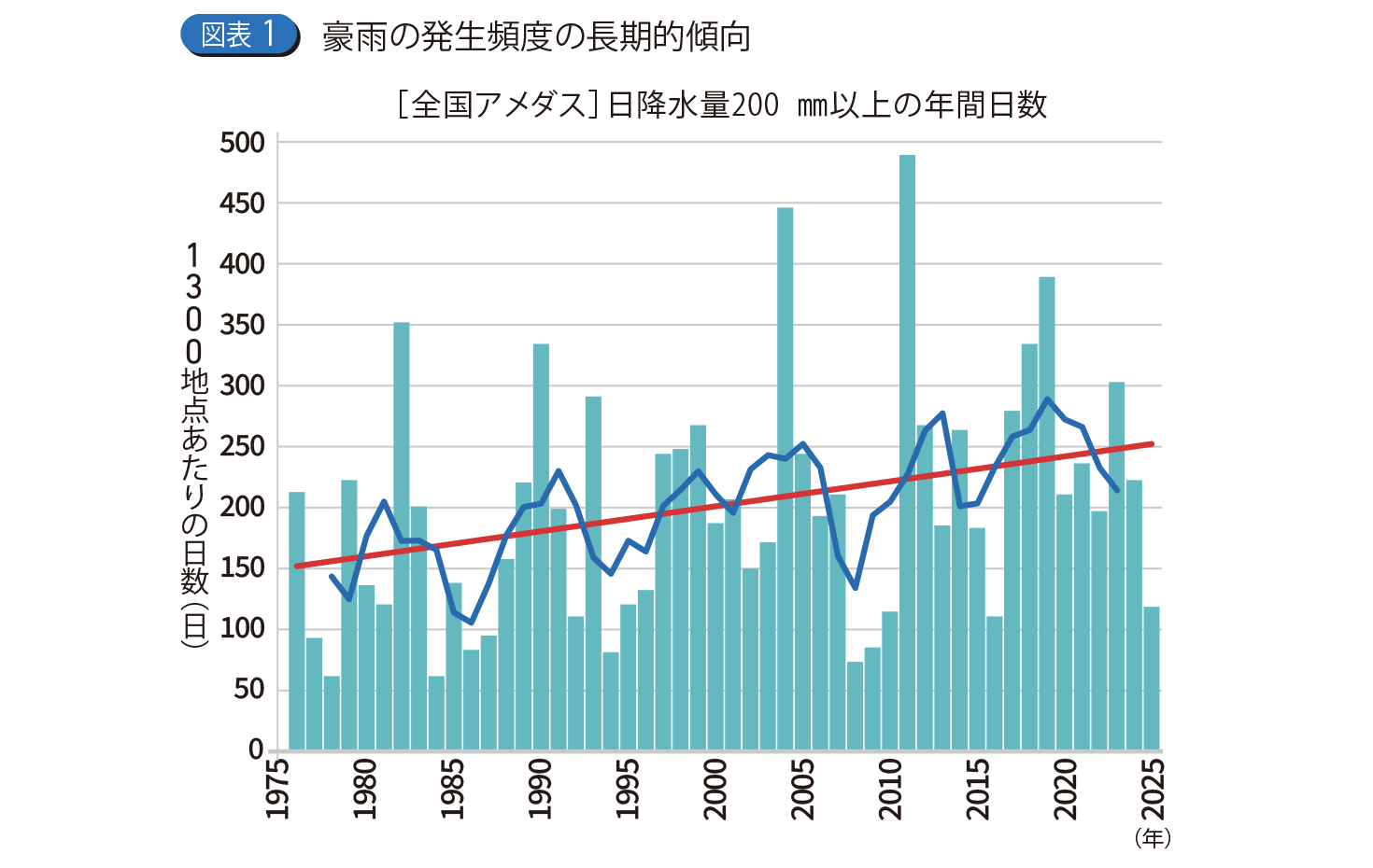豪雨の発生頻度の長期的傾向