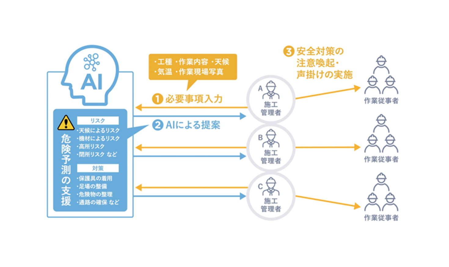 ゲンバノメのシステム活用概念図