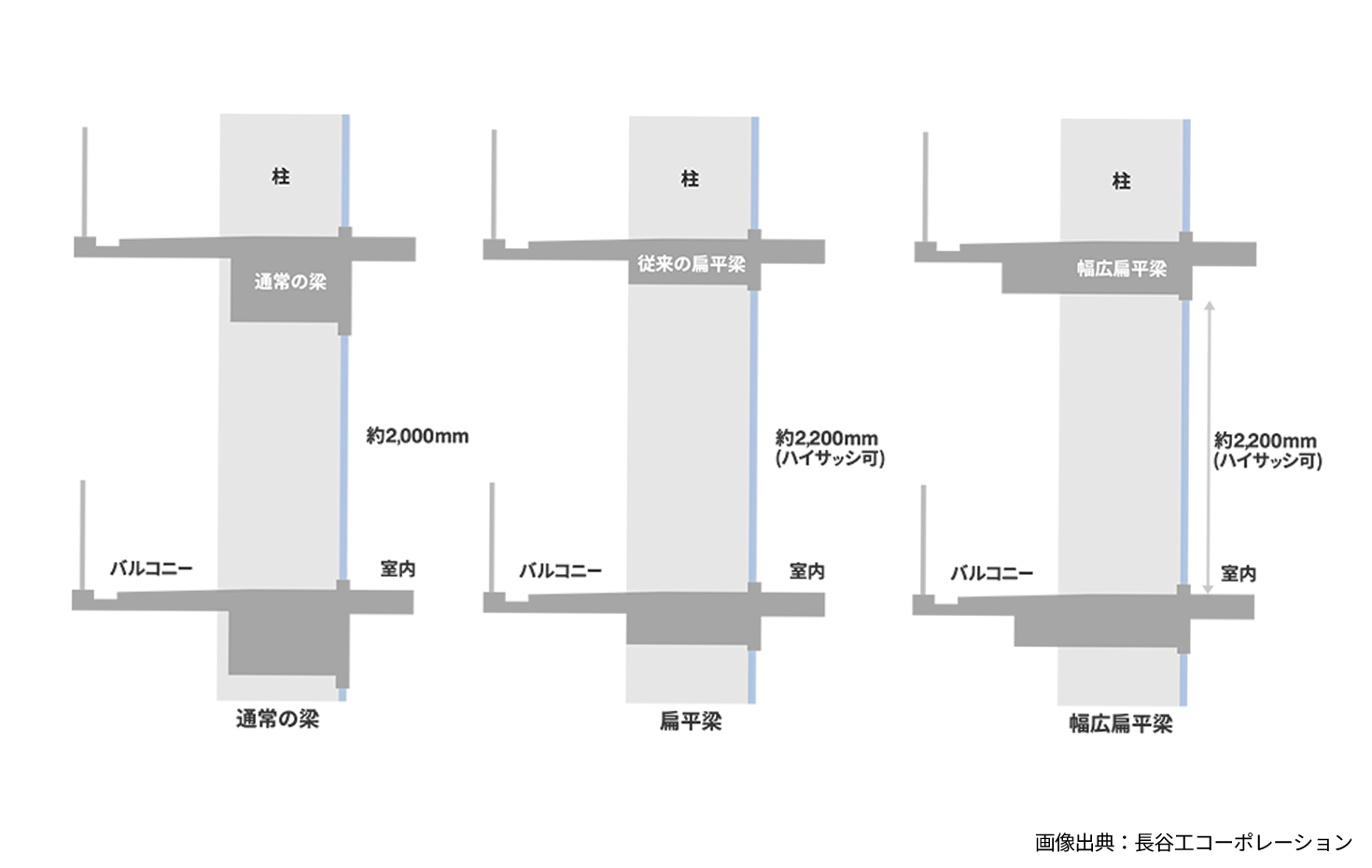 扁平梁とハイサッシを組み合わせることにより、開放的な居住空間を提供できる架構工法。20階建て程度の高層集合住宅においても実現可能な技術