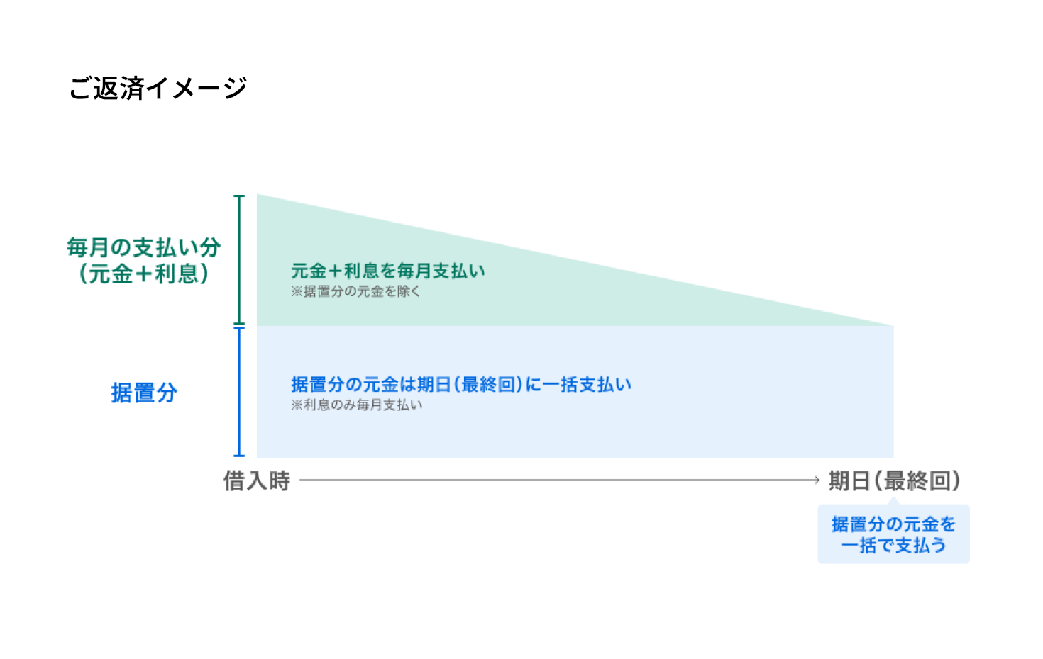 担保評価額の50％に相当する元金を、あらかじめ定めた期日（最終回）に一括返済する支払い方式（期日一括返済型）と、残りの元金を通常のローンとして返済する方式（元利均等または元金均等）を組み合わせた、ハイブリッド型の住宅ローン