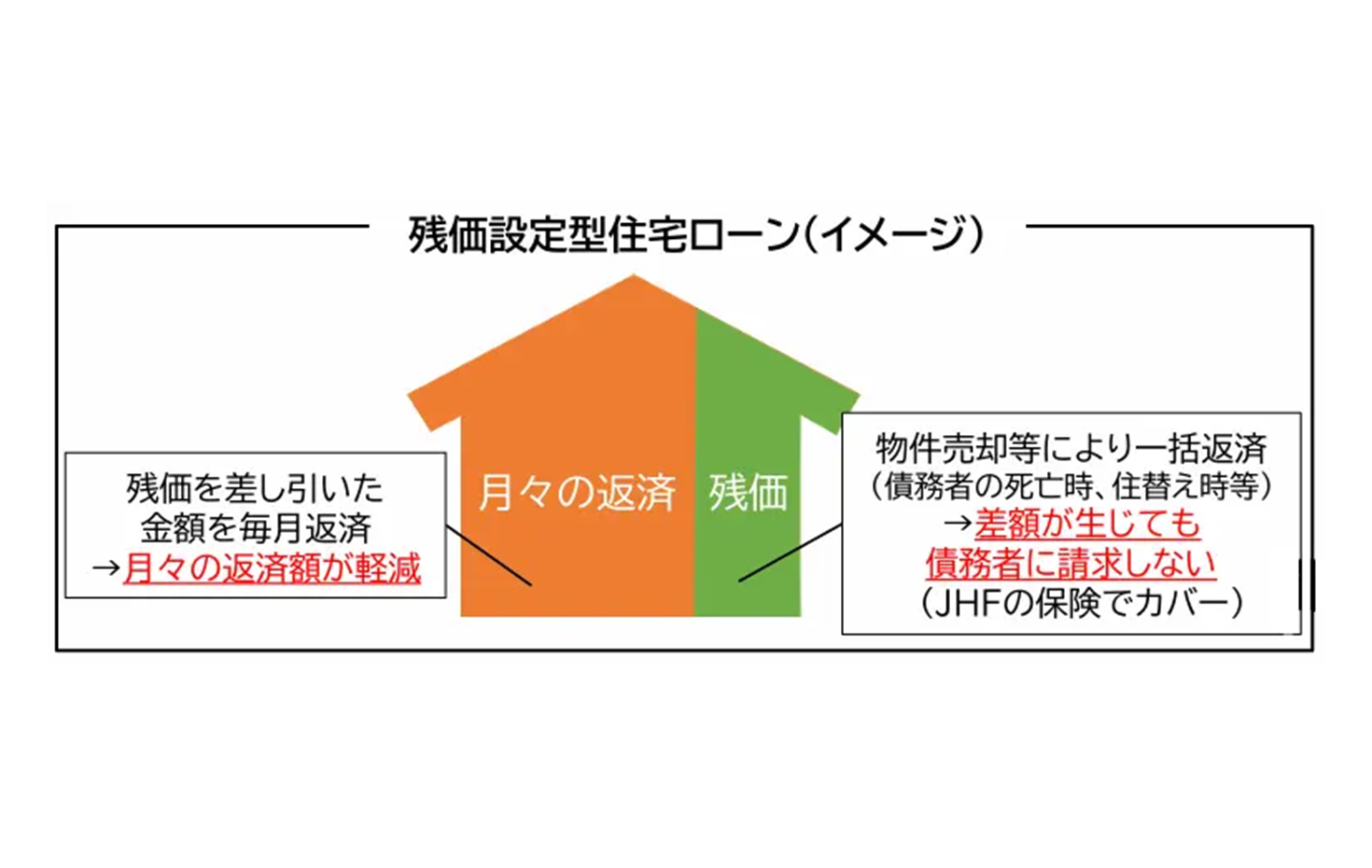 残価設定型住宅ローンは、将来的な住宅の価値（残価）に着目し、借入金額から住宅の残価を差し引いた金額を返済する仕組み。残価は保証され、差額が生じても債務者に請求せず保険でカバーされる