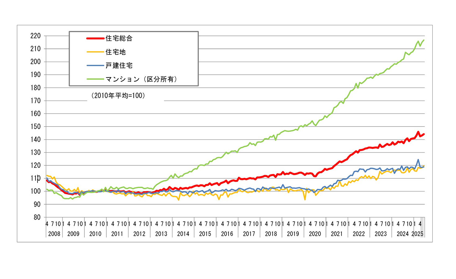 2010年ころから、日本の不動産価格は顕著に上がっている