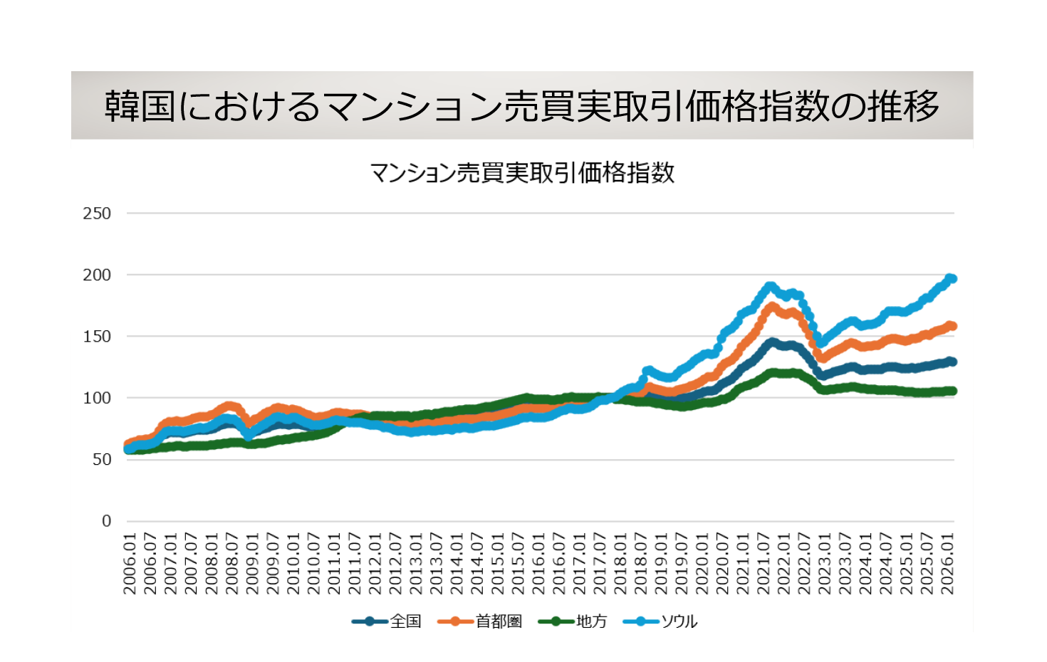 韓国でも、2010年代からマンション価格は上昇している