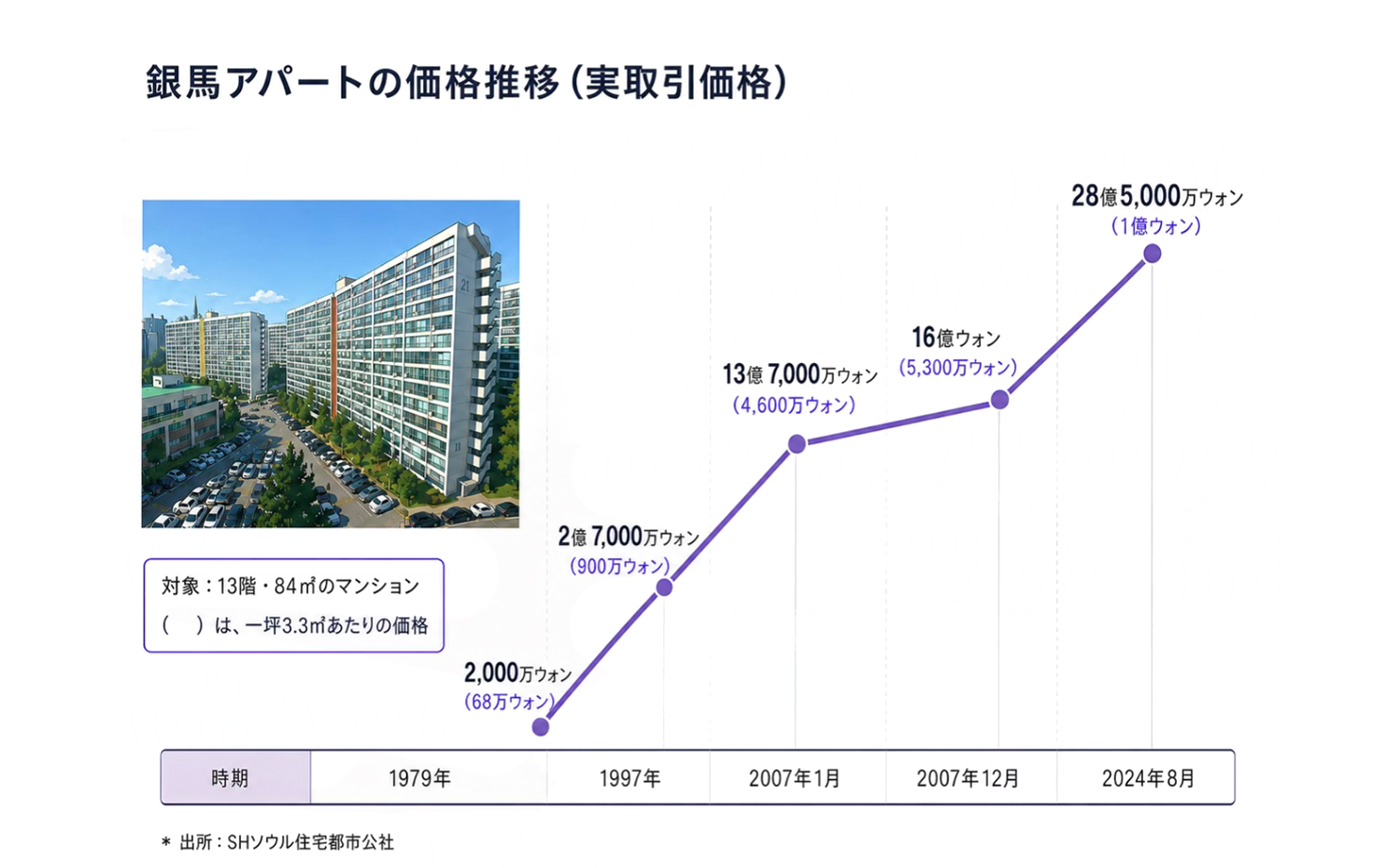 銀馬アパートの価格推移
