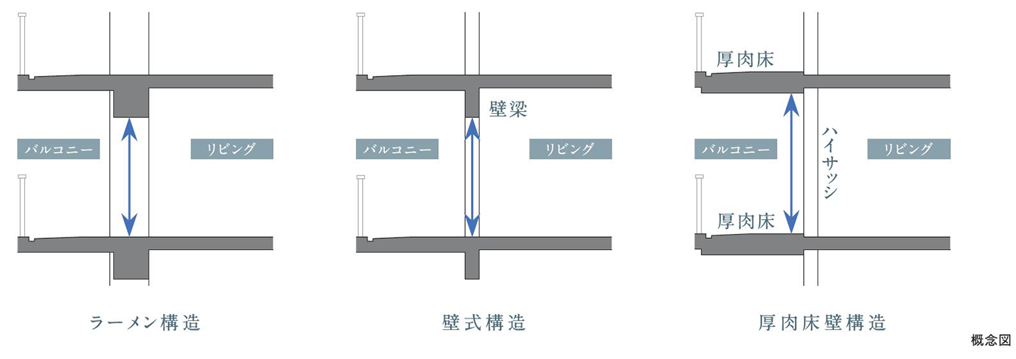 ルネグラン上石神井の構造を説明する図