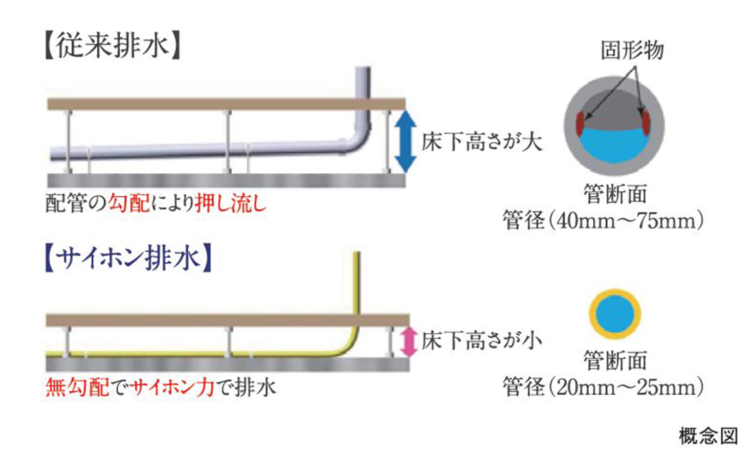 ルネグラン上石神井で採用した排水の仕組みを紹介する図