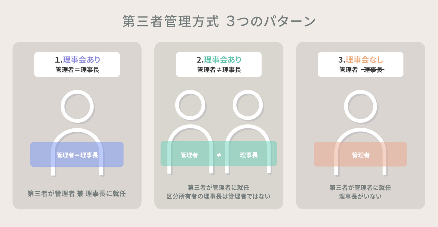 外部管理者方式（第三者管理方式）の解説図