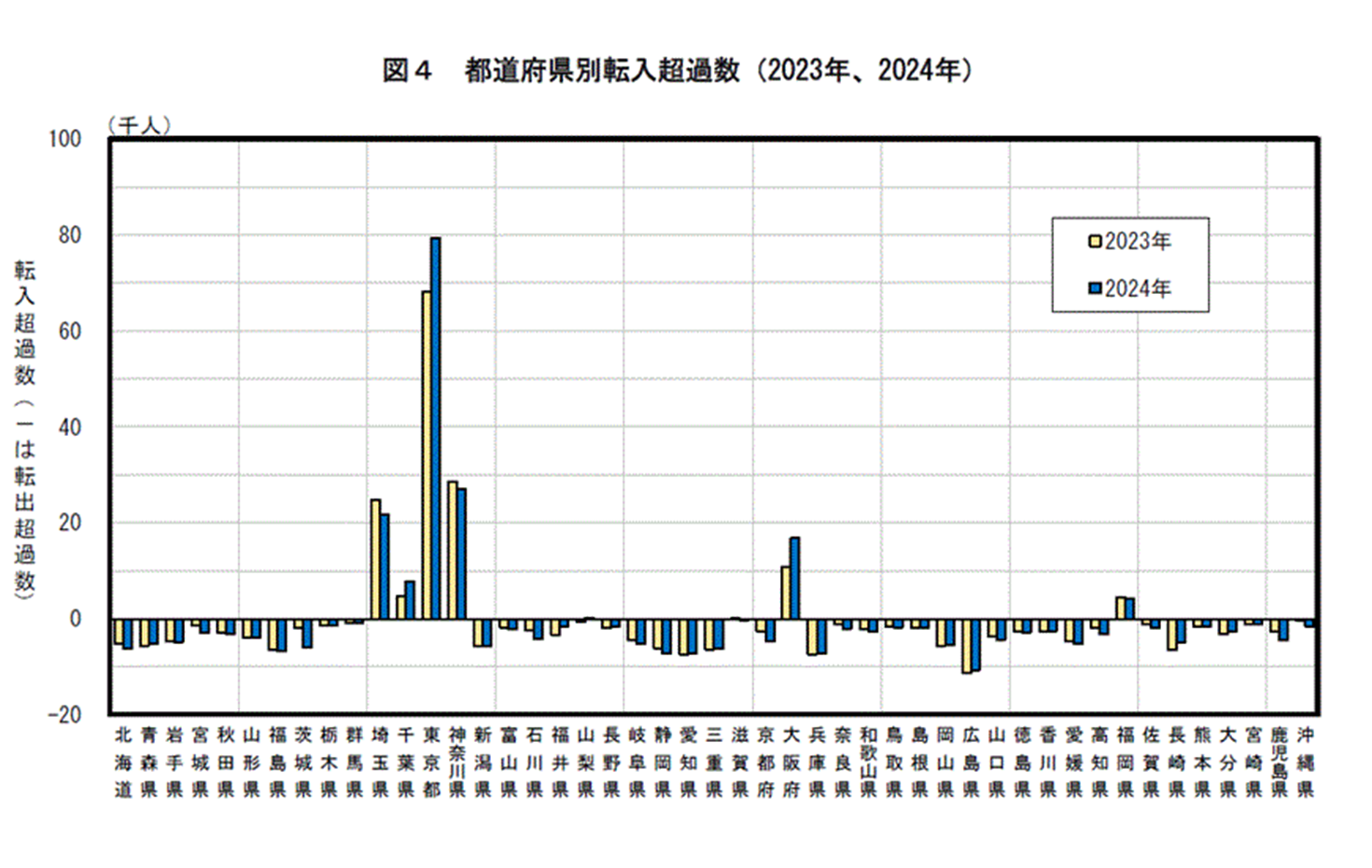 住民基本台帳人口移動報告 2024年（令和６年）結果