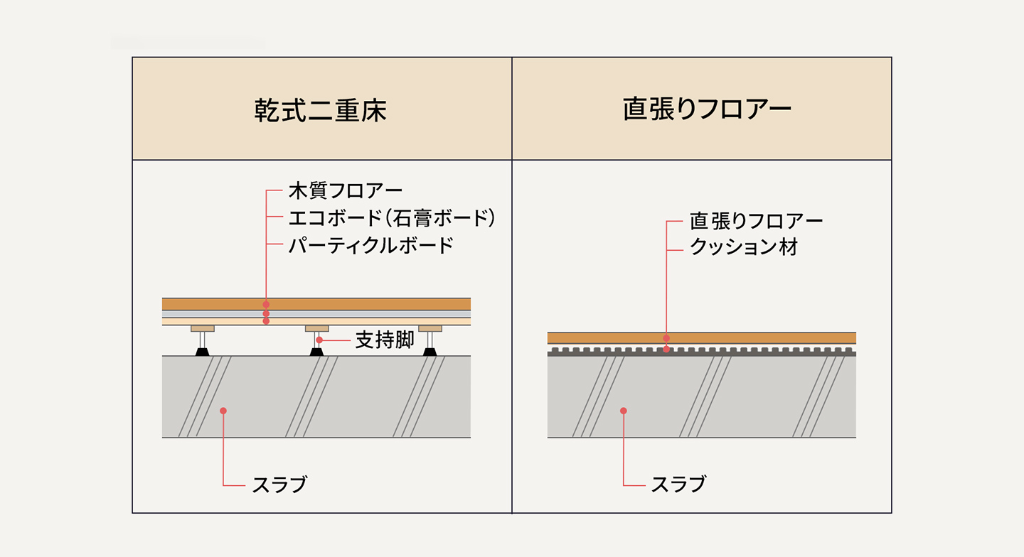 マンションの「直床」と「二重床」は何が違うの?|マンションプラス MANSION+
