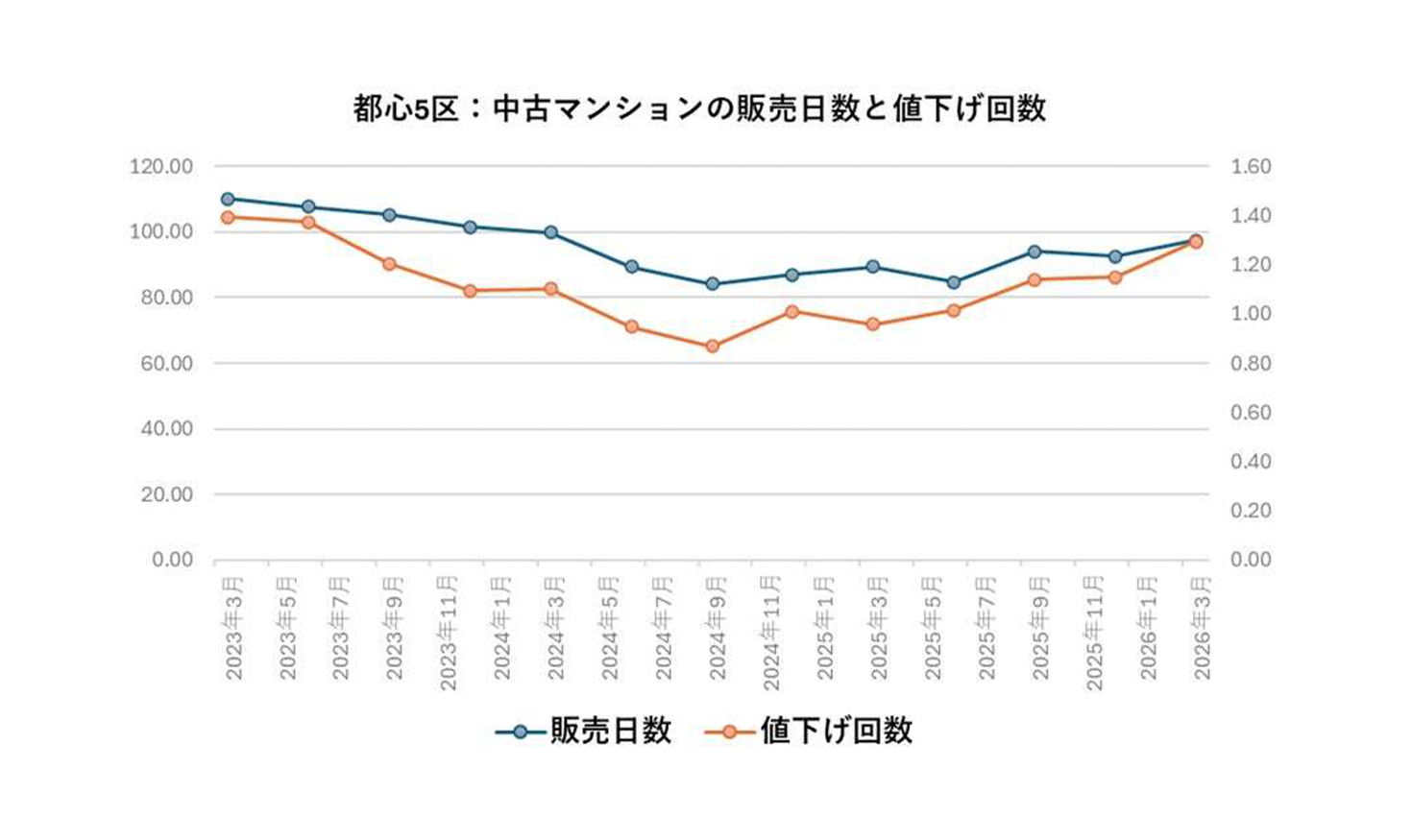都心５区の中古マンションは、値下げ回数（オレンジ線）が増加しているものの、販売日数（青線）は短くなるどころか長期化している