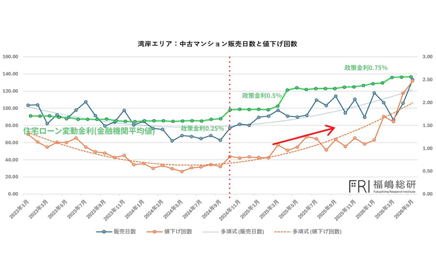 湾岸エリアの中古マンションは、政策金利が0.5％に引き上げられた頃を境に販売日数・値下げ回数が増加に転じ、0.75％への利上げ以降はさらに伸長している