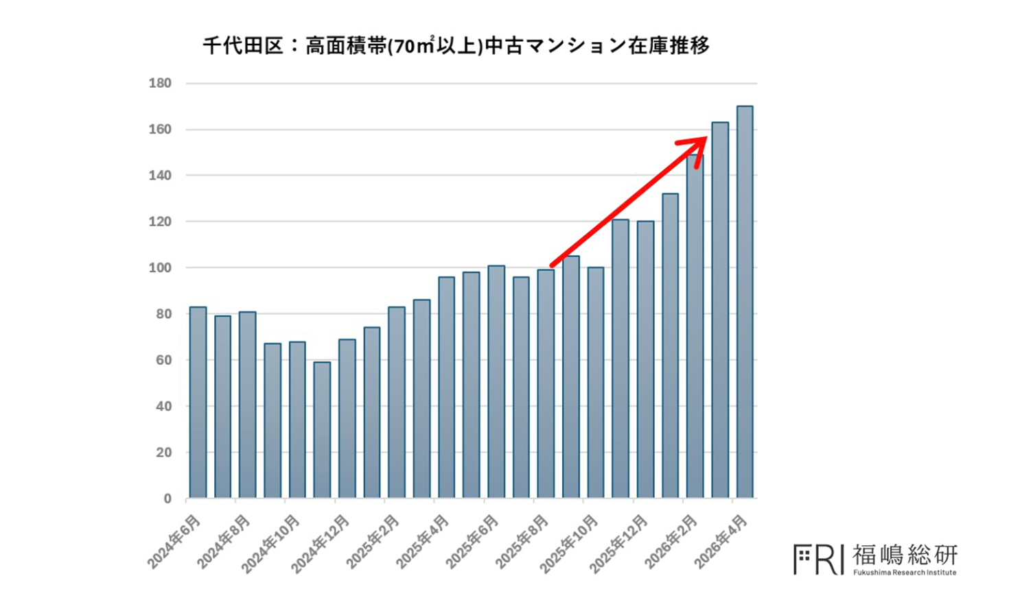 都心５区の中古マンションの在庫は軒並み上昇傾向に