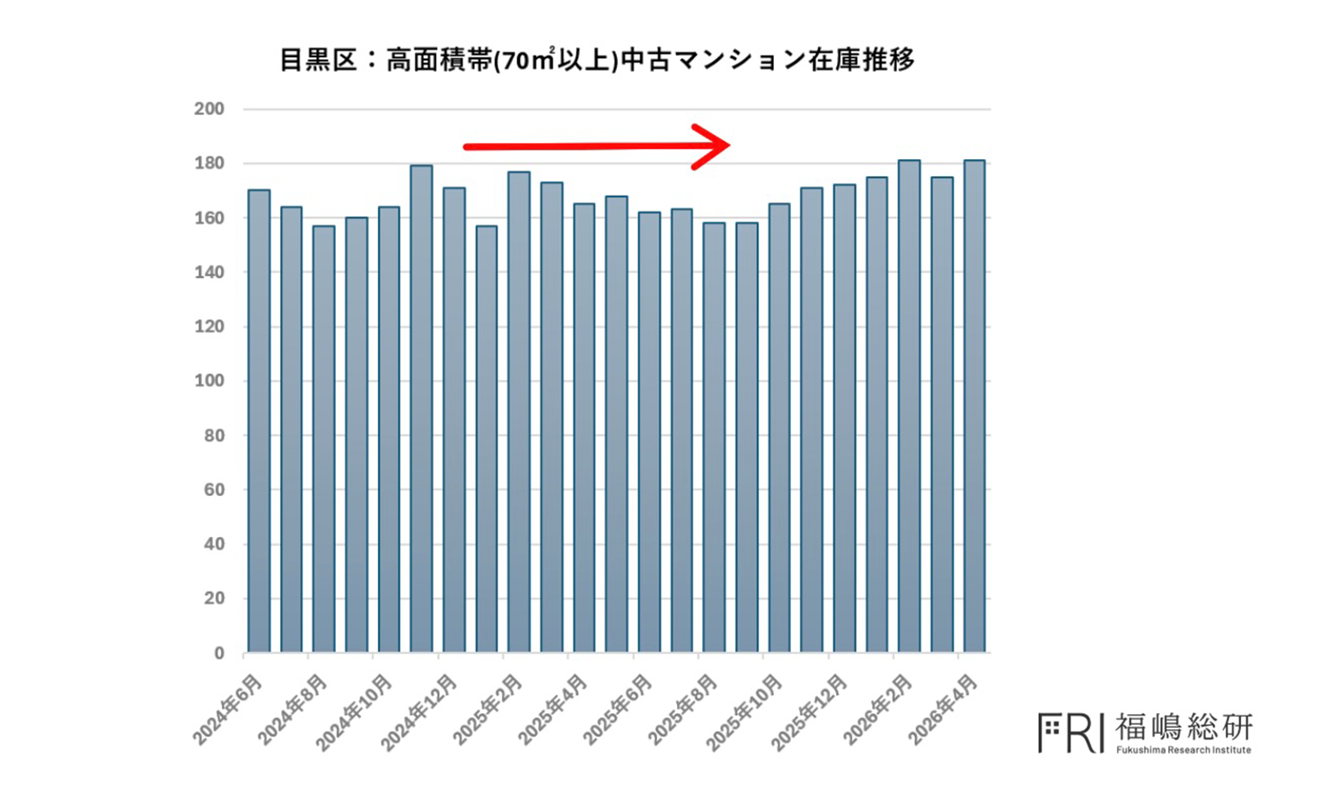 都心部の受け皿となった城南等のエリアの在庫数はほぼ横ばい