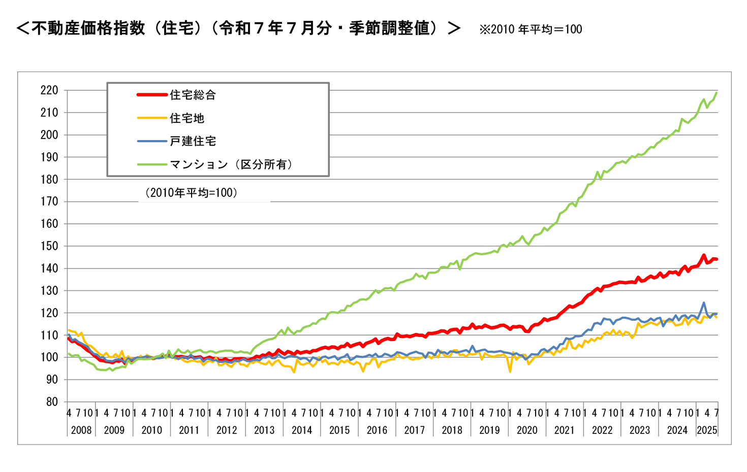 国土交通省より、不動産価格の推移を表した図