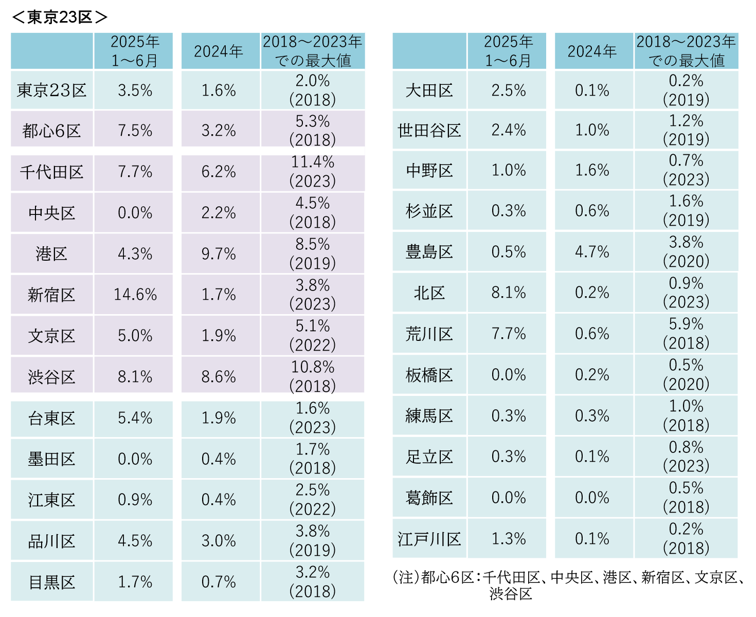 国土交通省より、国外に住居がある者による新築マンション取得状況を地域別に表した図