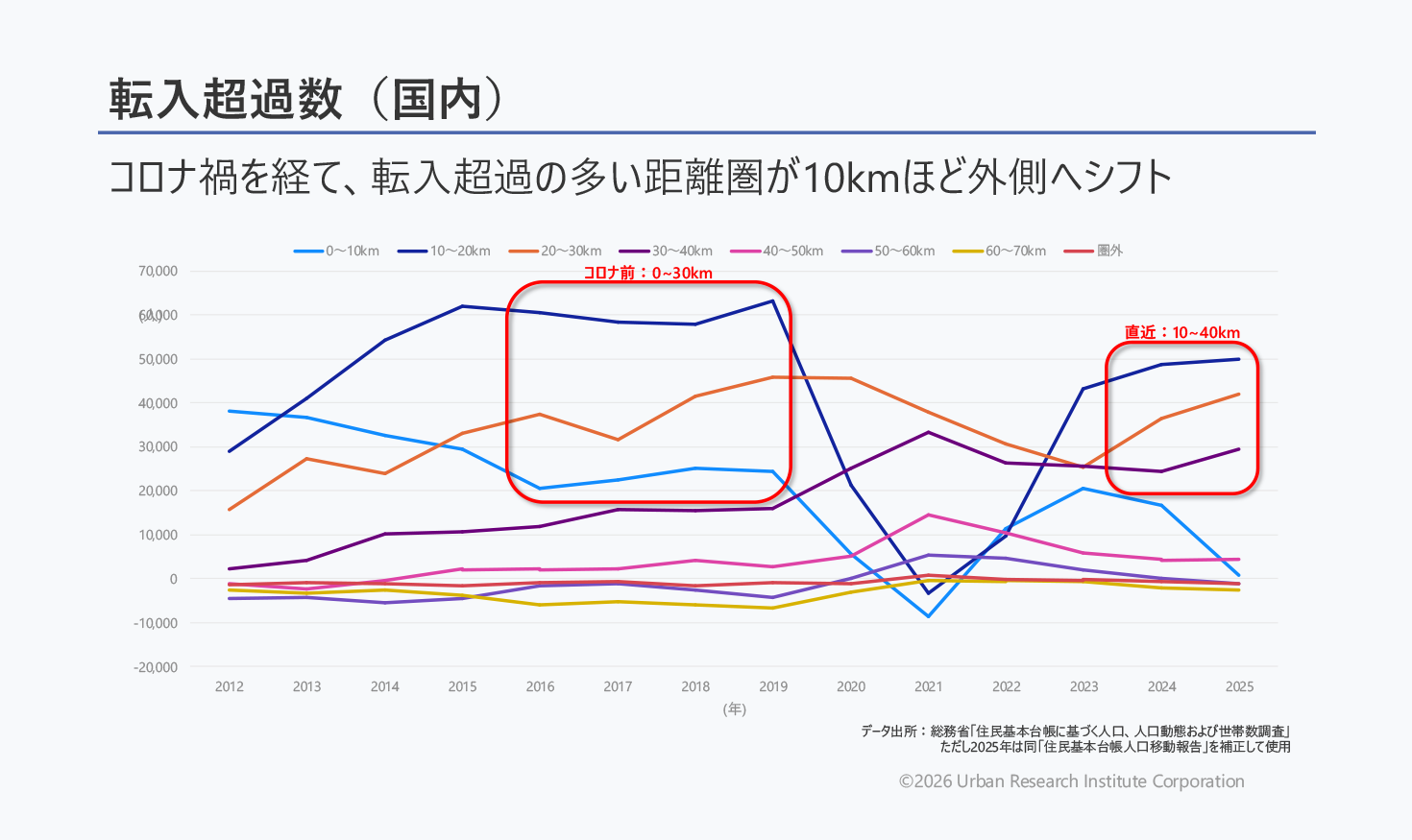 住宅需要の外縁化は、国内の数字だけで見るとさらに顕著になる