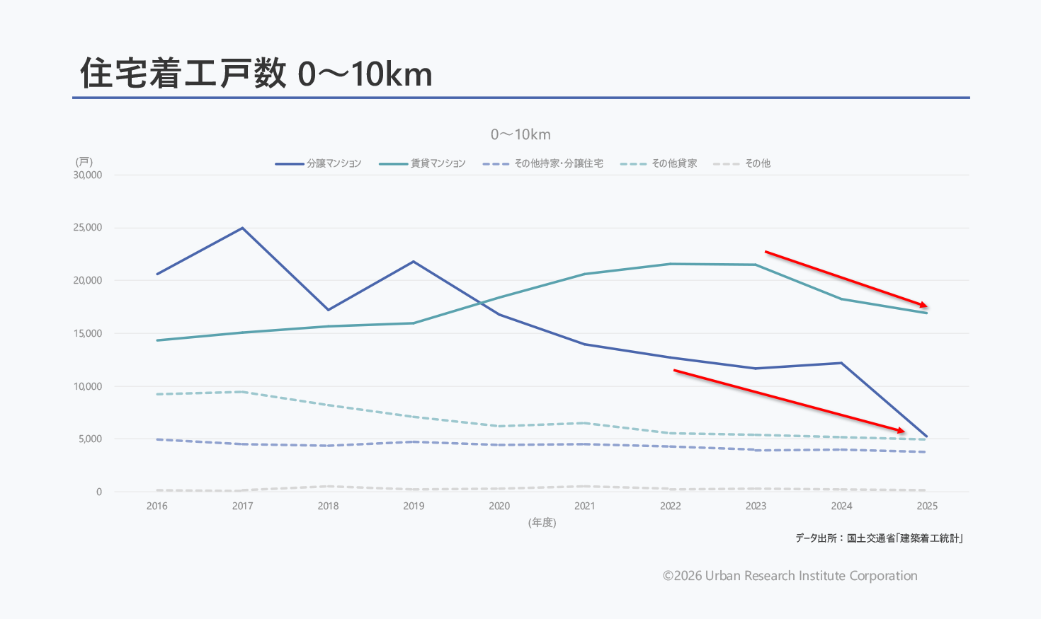 10km圏内における分譲マンションの着工数は、顕著に減少。また、賃貸マンションの着工数も10〜20km圏内に先駆けて減少傾向に