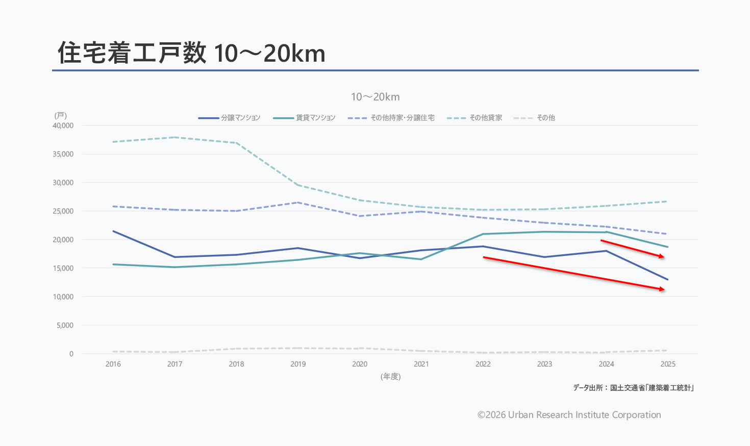 10〜20km圏内でも同様に、コロナ禍以降で分譲マンションの着工数が減少している