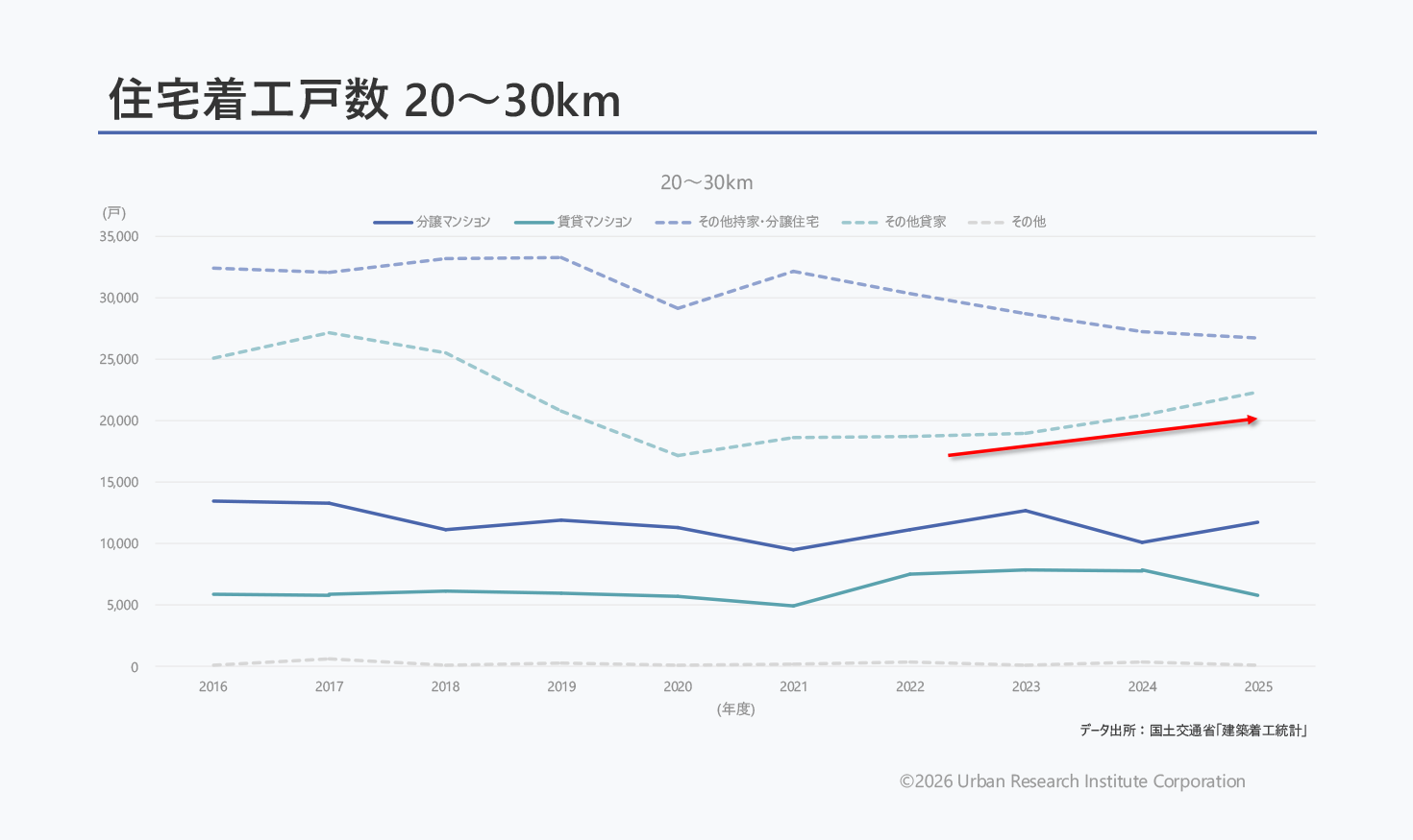 20〜30km圏内で、分譲マンションの着工数の増加は見られない。近年は、アパートなどを含む「その他貸家」のみ増加傾向にある
