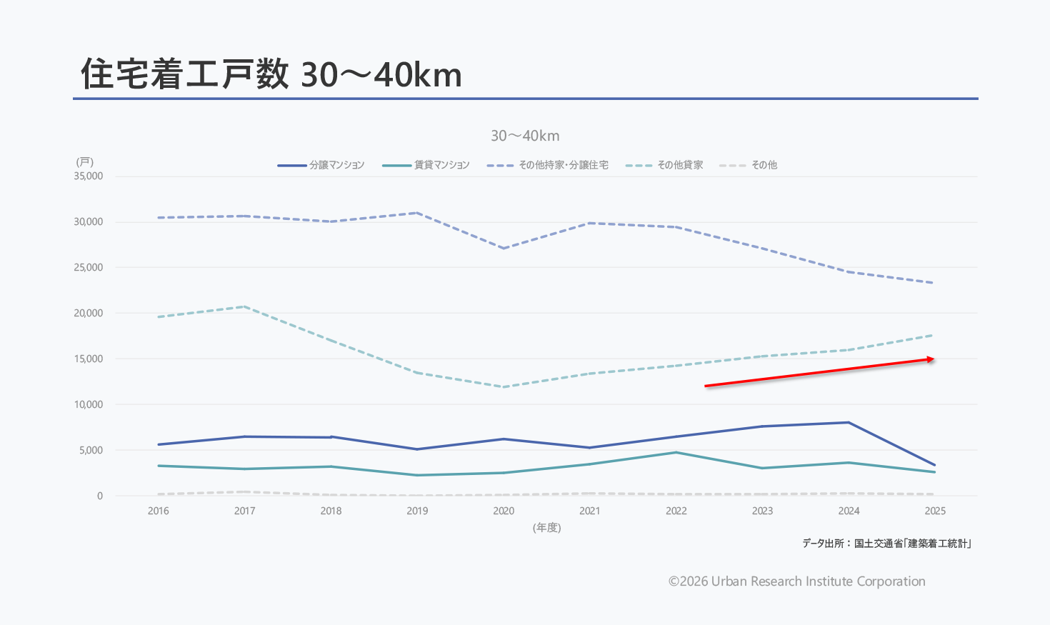 同様に、30〜40km圏内でも分譲マンションの着工数の増加は見られず、アパートなどを含む「その他貸家」のみ増加傾向にある