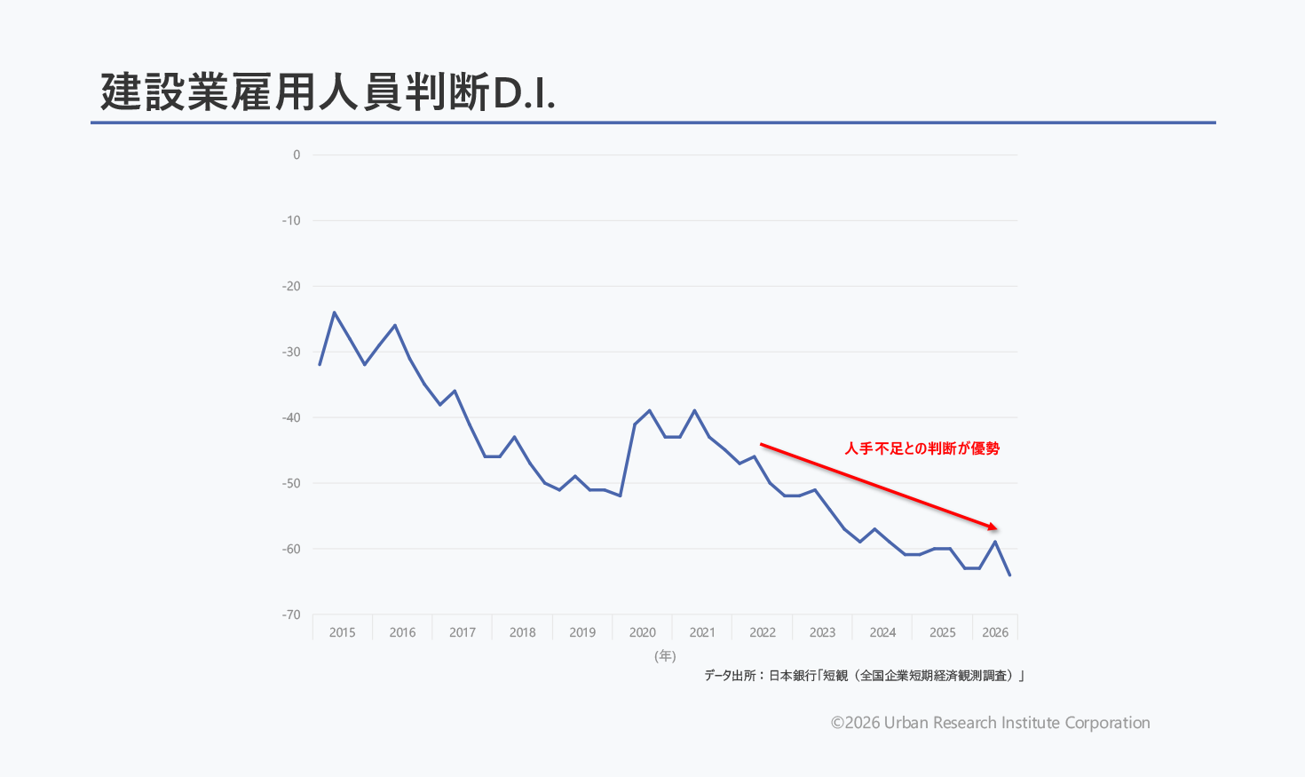 建設資材価格、労務費ともに下がる兆しは見られない