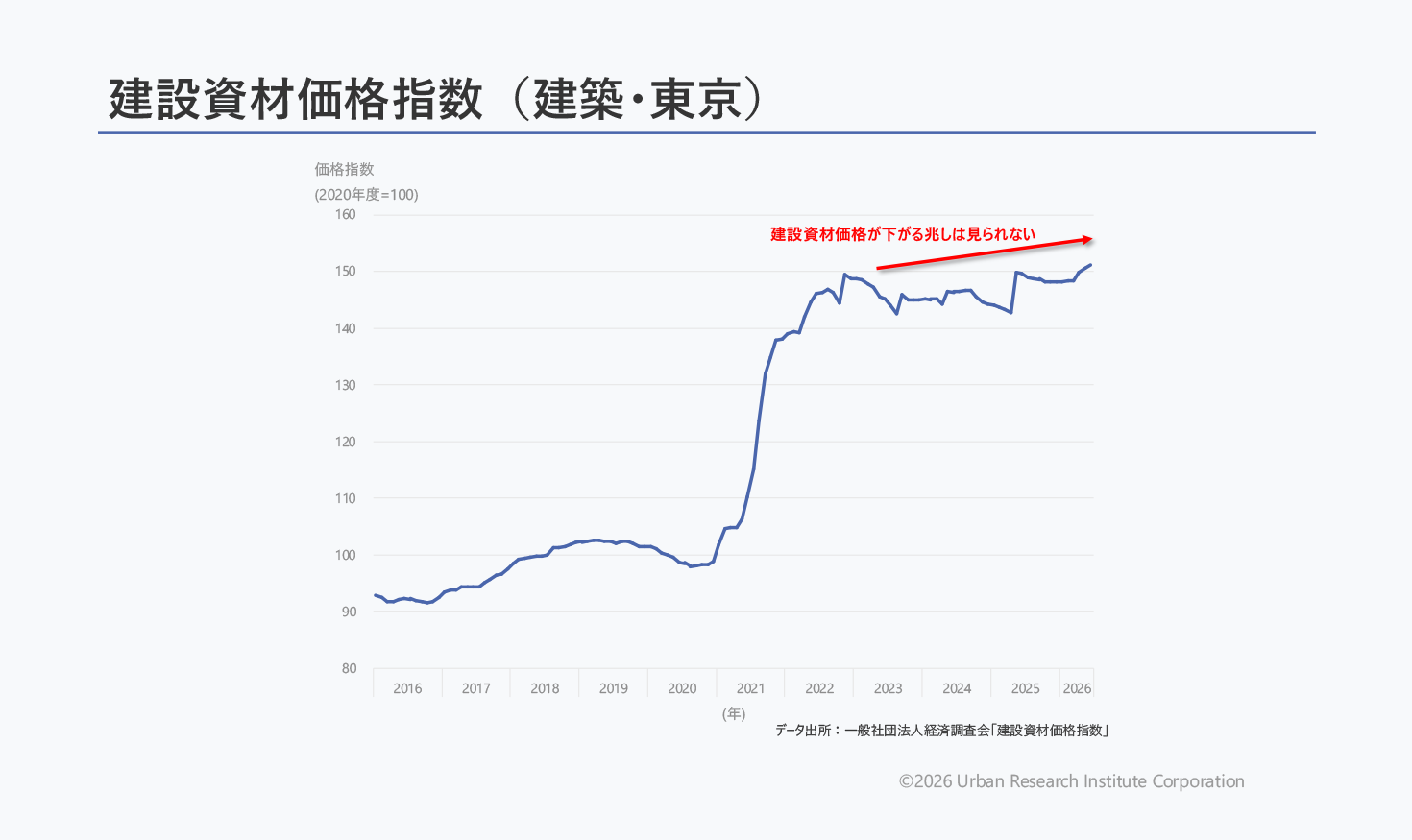 建設資材価格、労務費ともに下がる兆しは見られない
