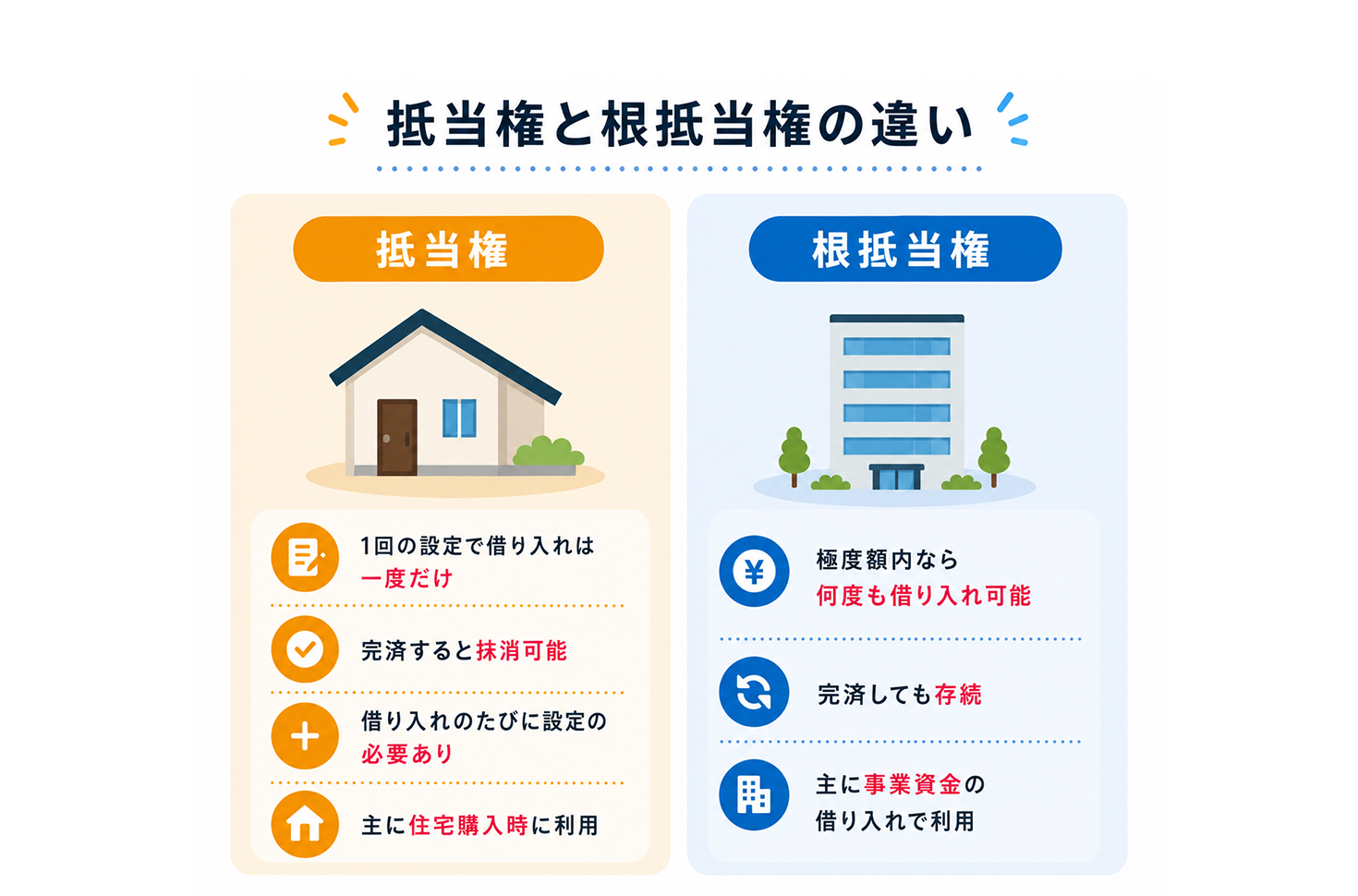 抵当権と根抵当権の違い