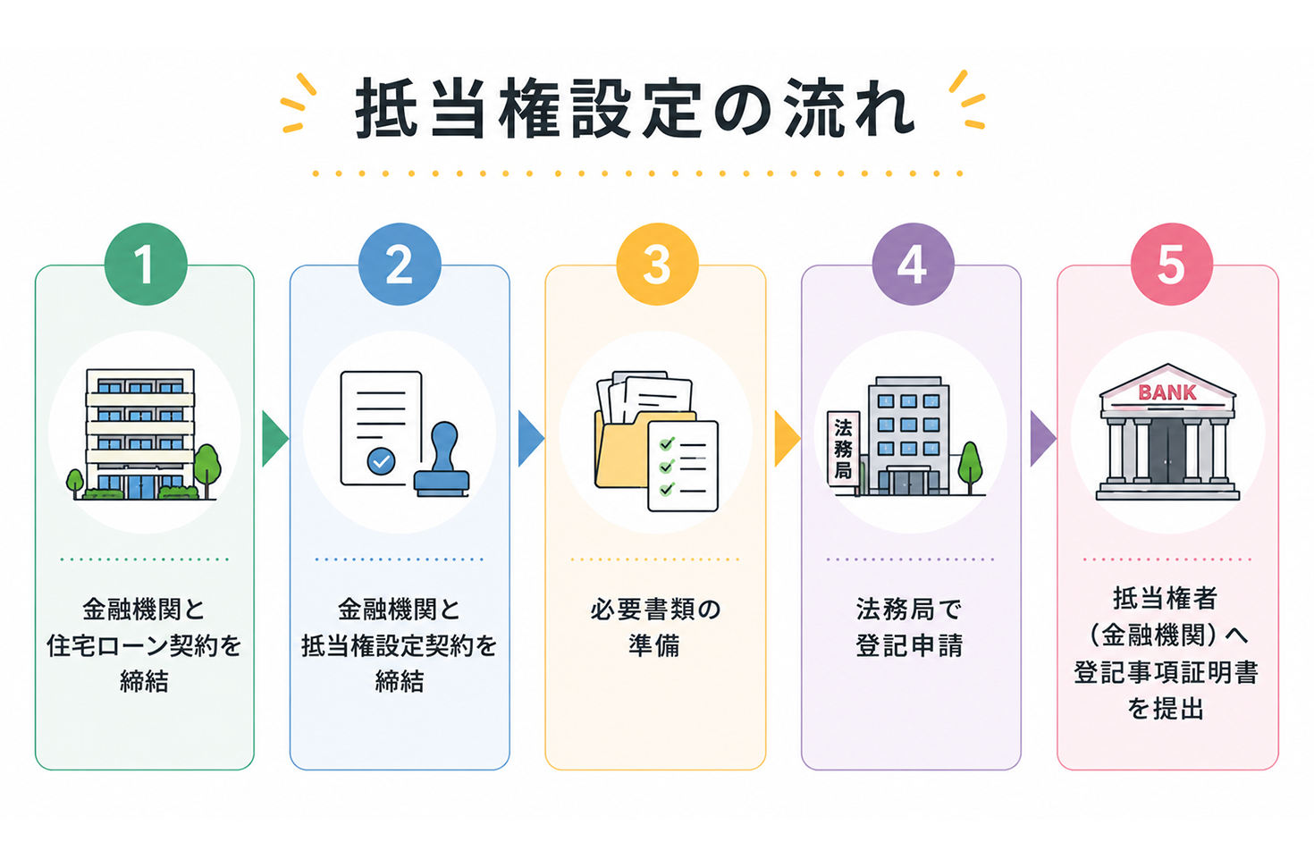 抵当権設定の流れ