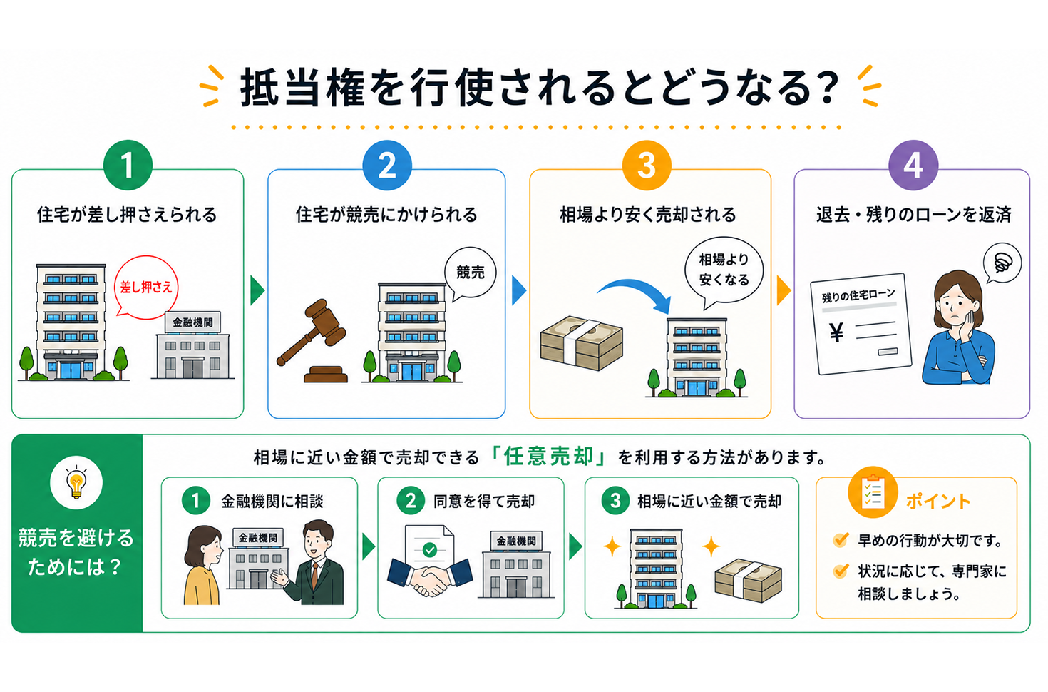 抵当権を行使されるとどうなる