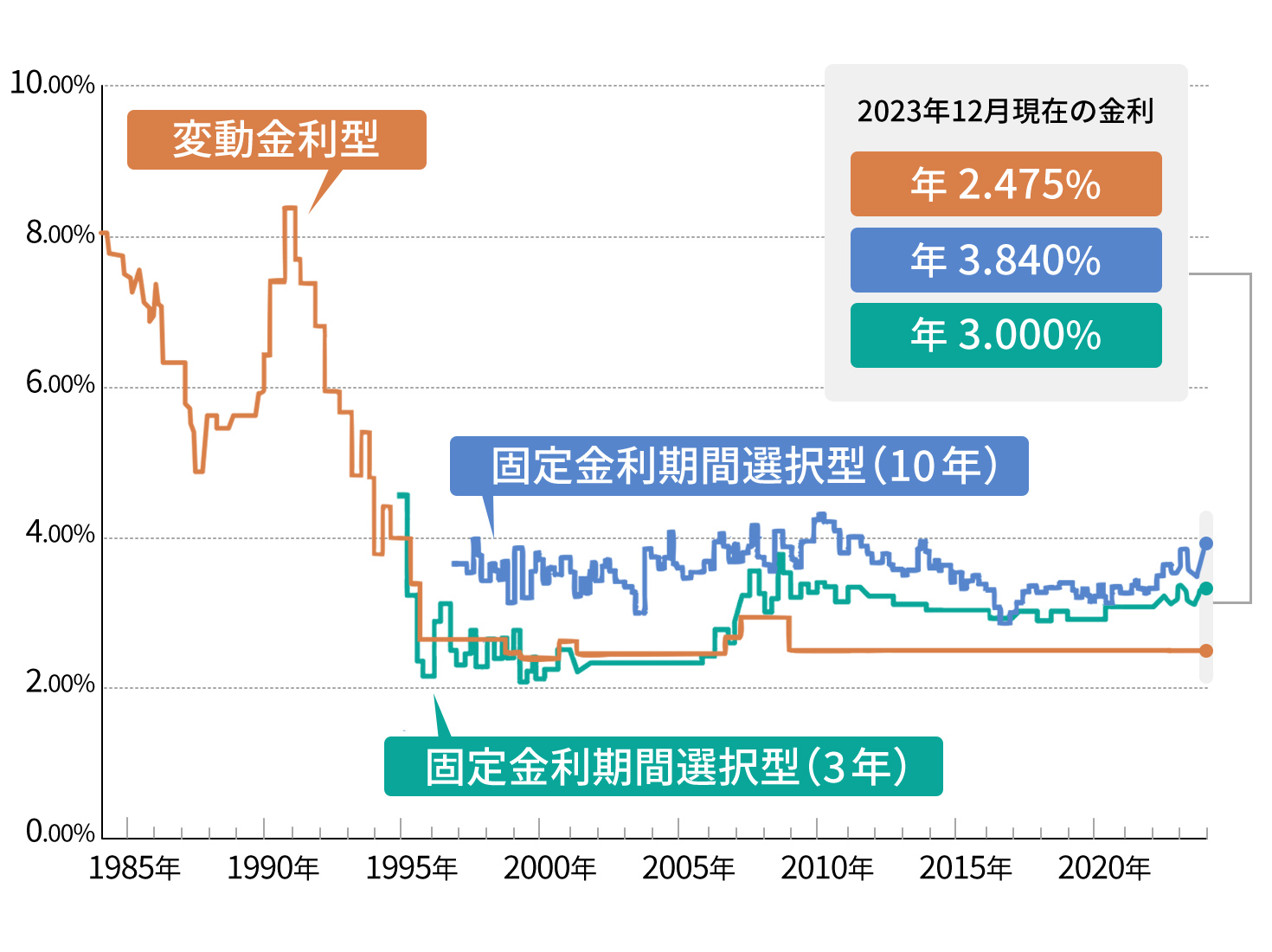 住宅ローン金利の推移