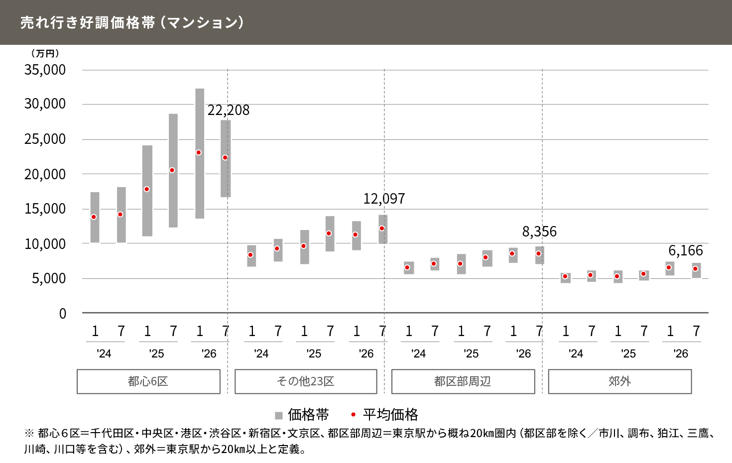 東京23区の新築価格は上昇が続く中、都心６区の売れ行き好調価格帯は概ね横ばいで推移 画像提供：三菱UFJ信託銀行