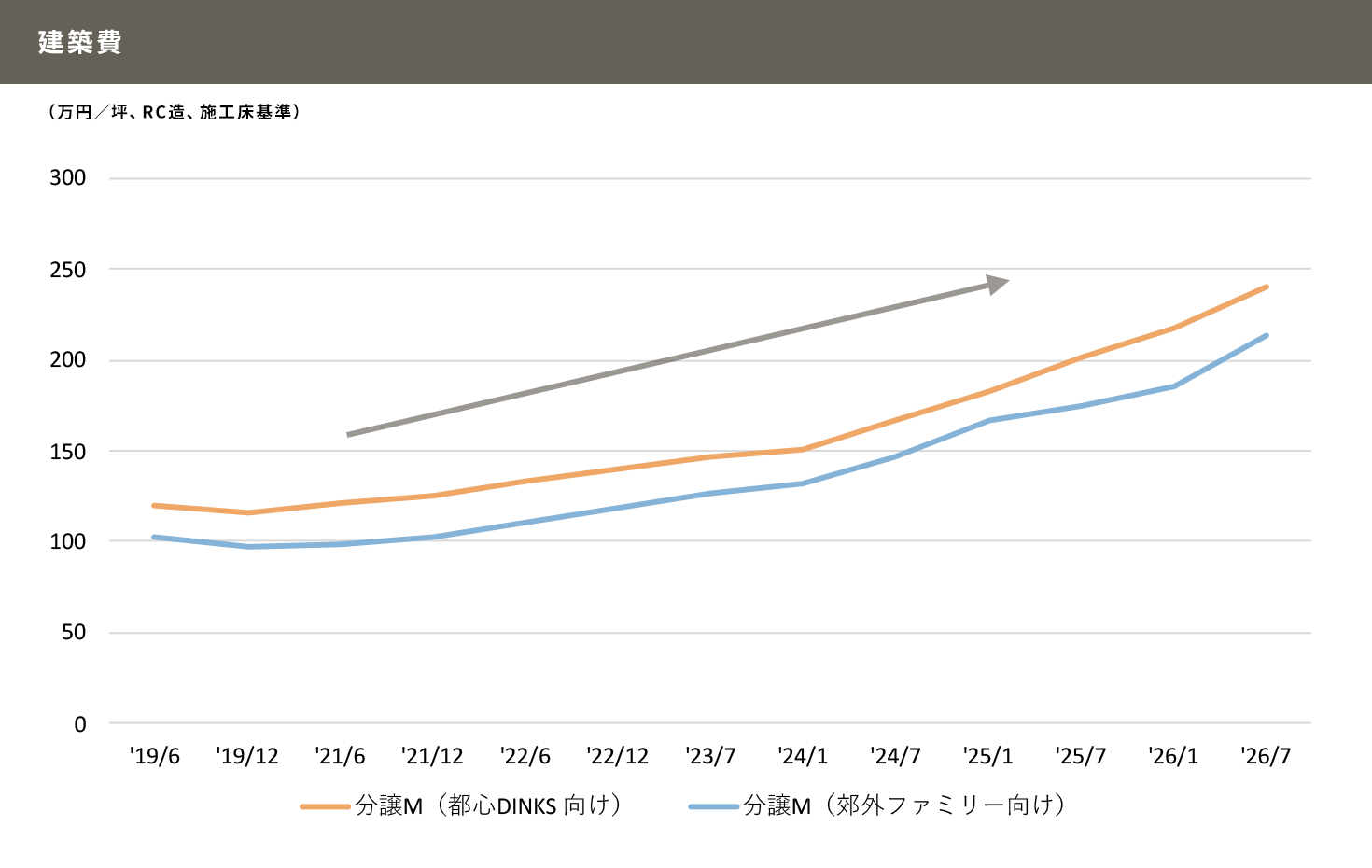 建築費は過去５年で８割程度上昇し、供給行動に大きな変化が生じている