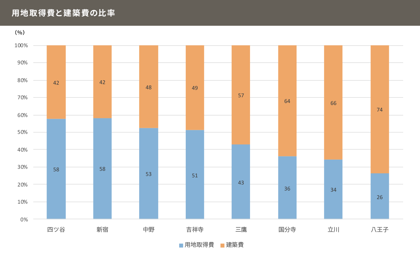 素地価格の高い都心から低い郊外に向かうにつれ、建築費の構成比が高くなる。JR中央線を例に、販売原価における用地取得費と建築費の比率を見ると、都心の四ツ谷では建築費が42％にとどまる一方、郊外の八王子では74％を占める