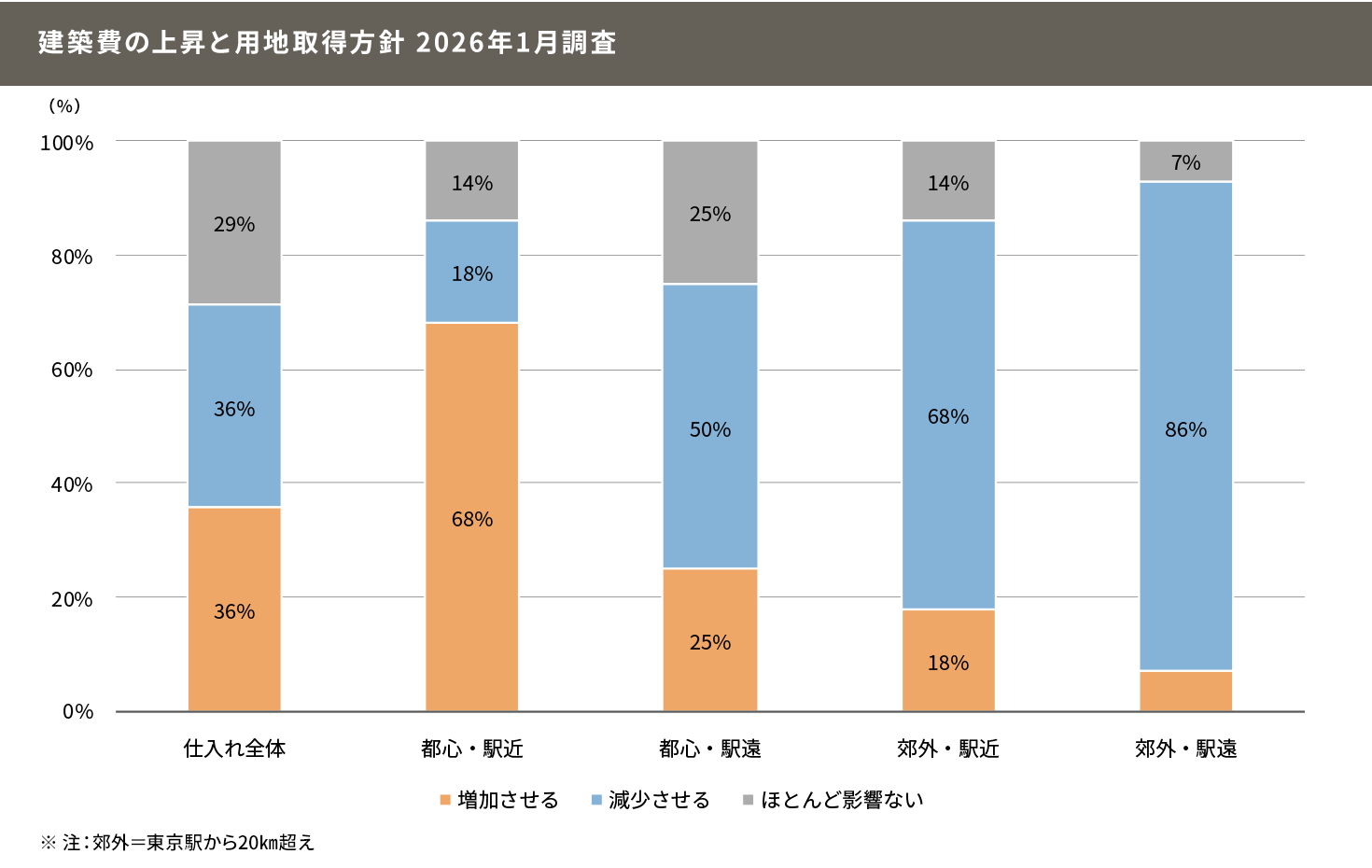 建築費の上昇を受け、郊外・駅遠では86％のデベロッパーが仕入れを減らそうとしている