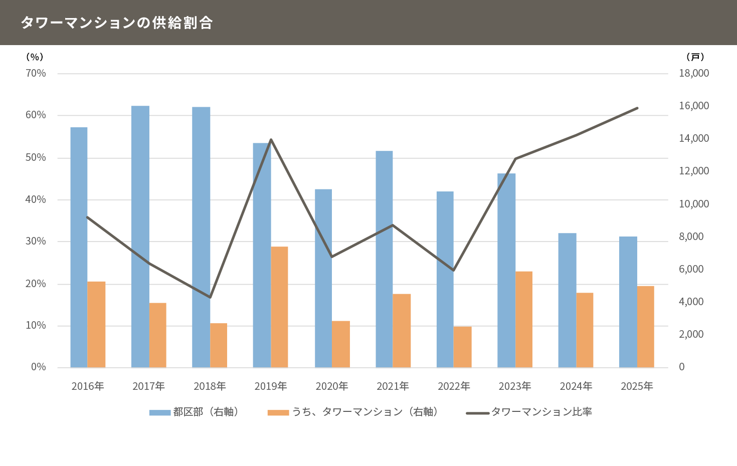 2025年には、東京23区で供給されるマンションの62％がタワーマンションとなった