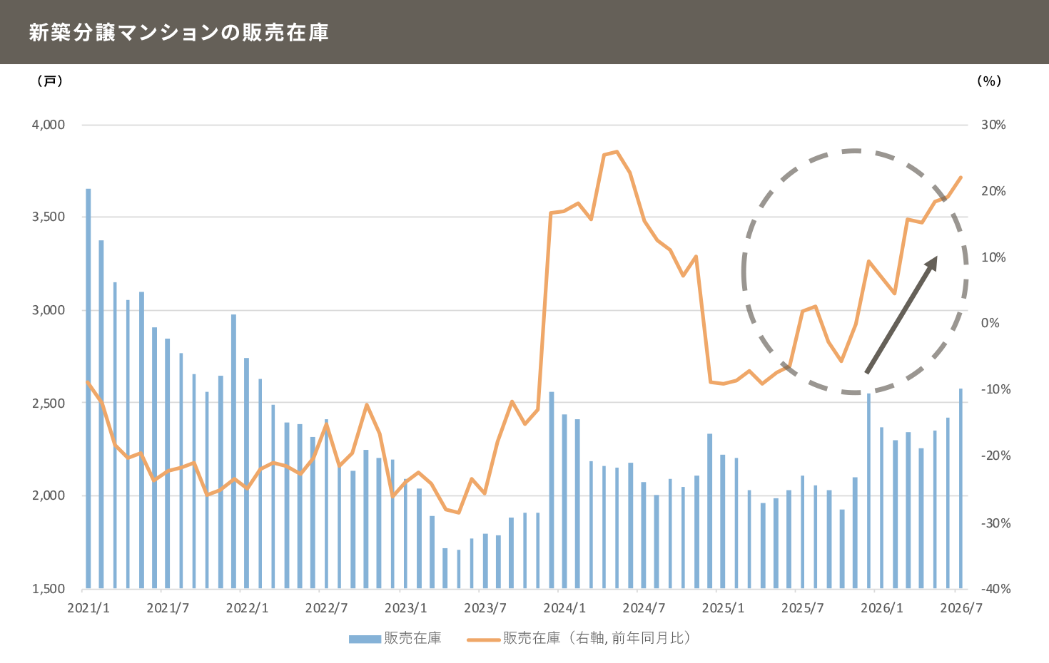 新築・中古ともに在庫は増加傾向にあり、取得者と供給者の価格目線のずれが顕著になっている