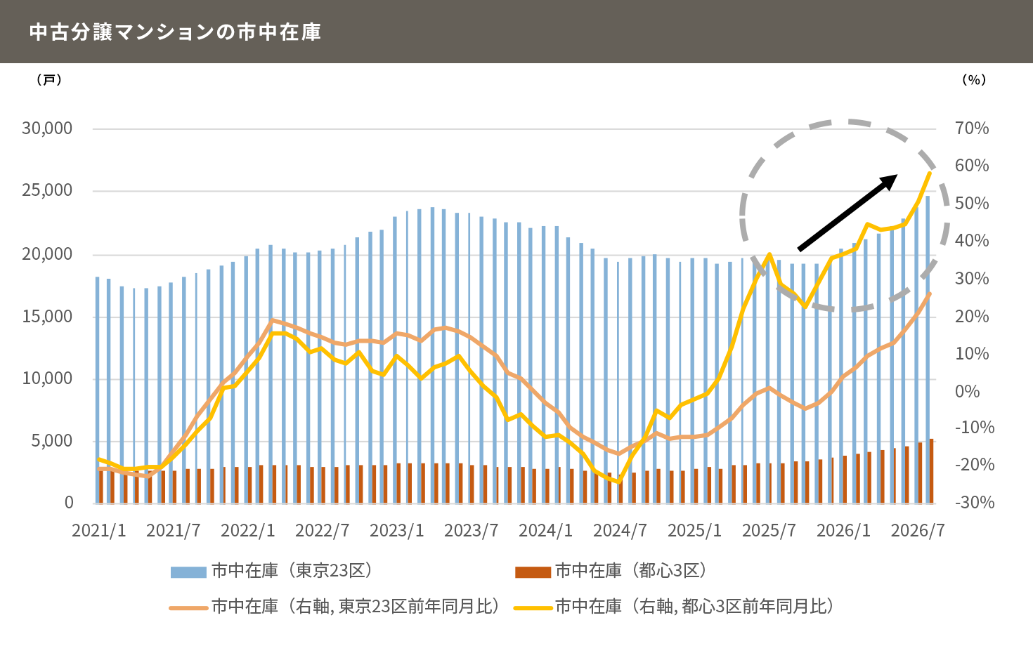 新築・中古ともに在庫は増加傾向にあり、取得者と供給者の価格目線のずれが顕著になっている