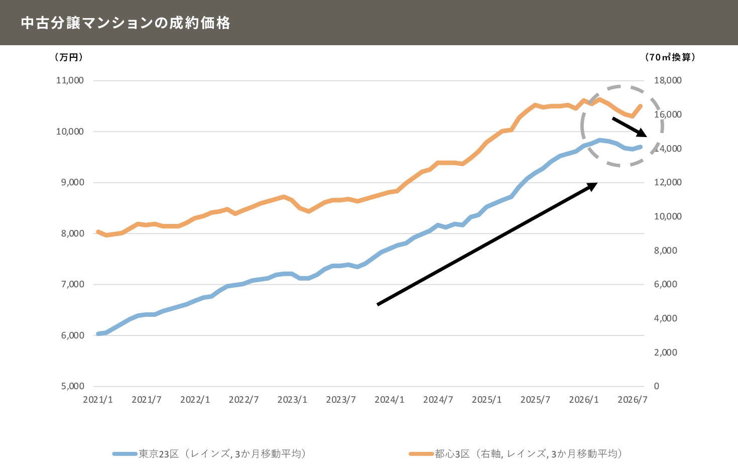上昇が続いてきた東京23区の中古分譲マンション価格は、2026年上期に下落へ転じた
