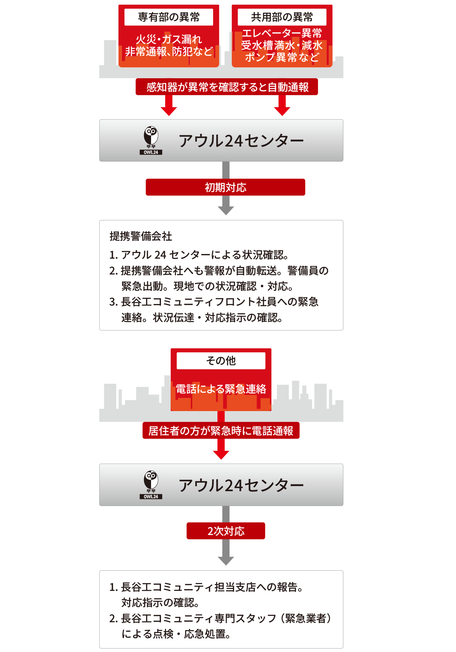 迅速に状況を確認し、警備員の出動要請などの初期対応をした後、各支店にも正確に情報が共有され、２次対応にあたる