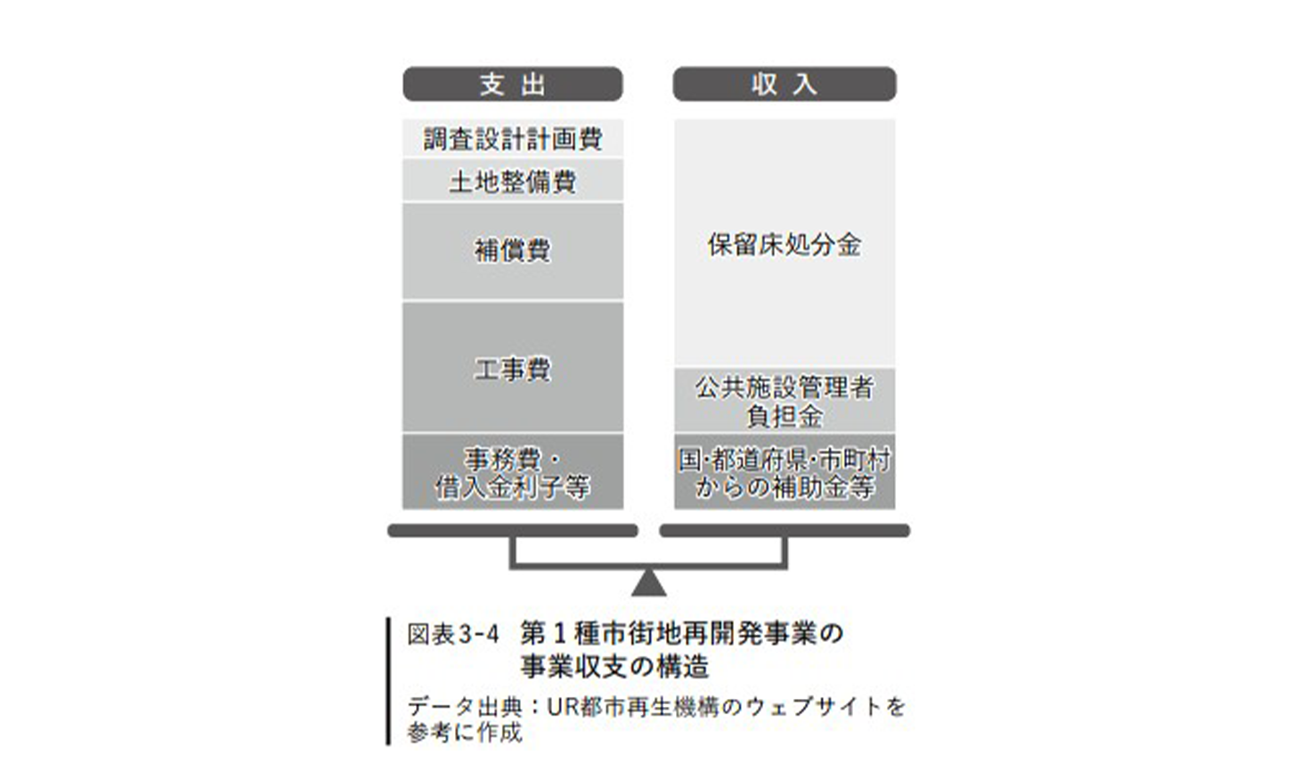 第１種市街地再開発事業の事業収支の構造